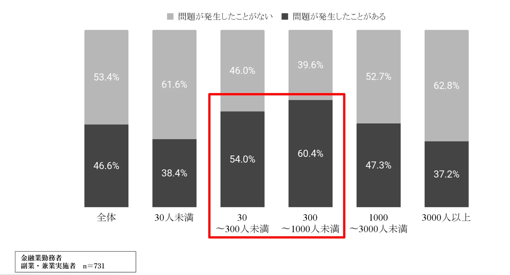 企業規模別の問題発生リスク