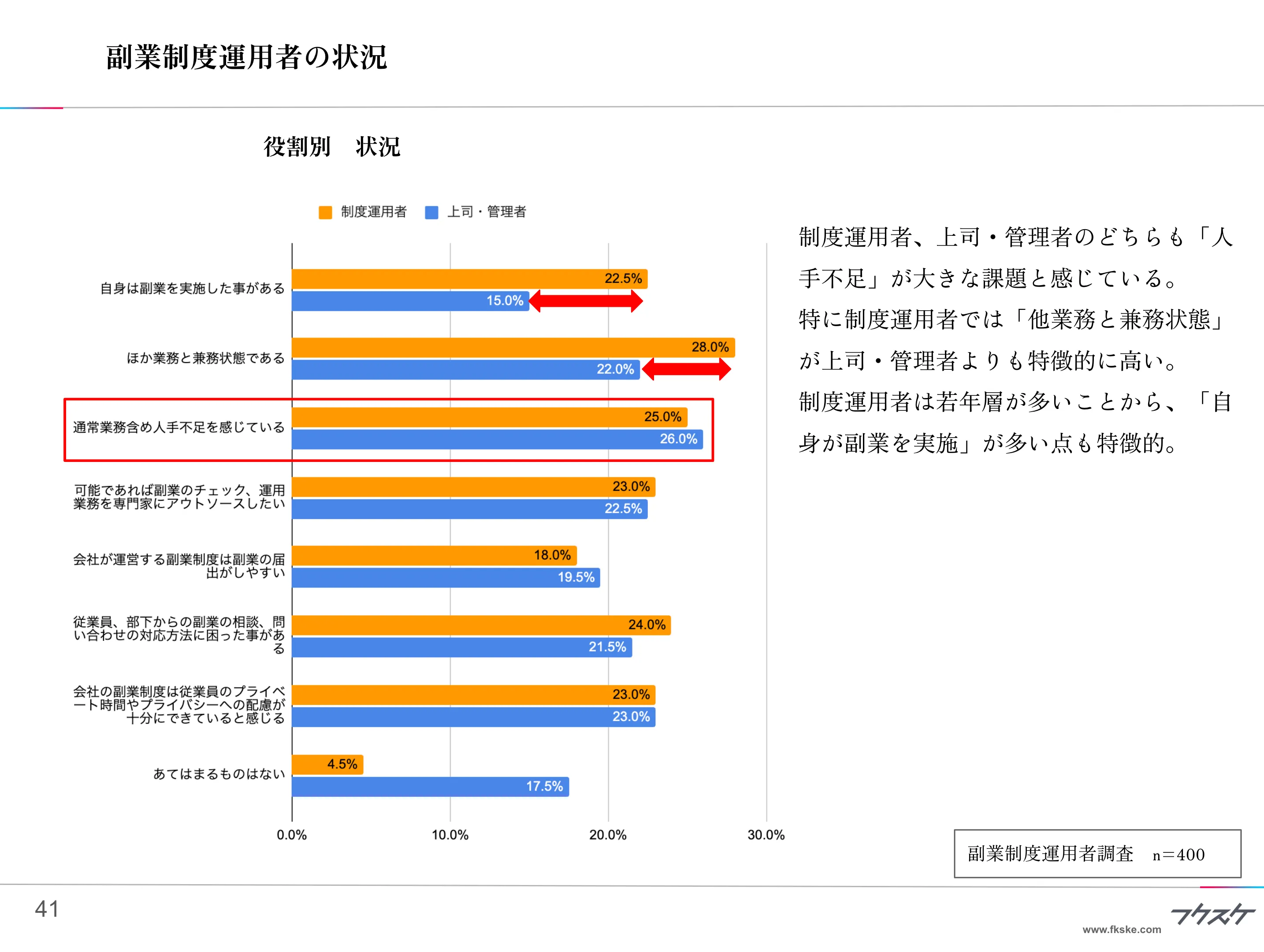 副業制度運用者の状況