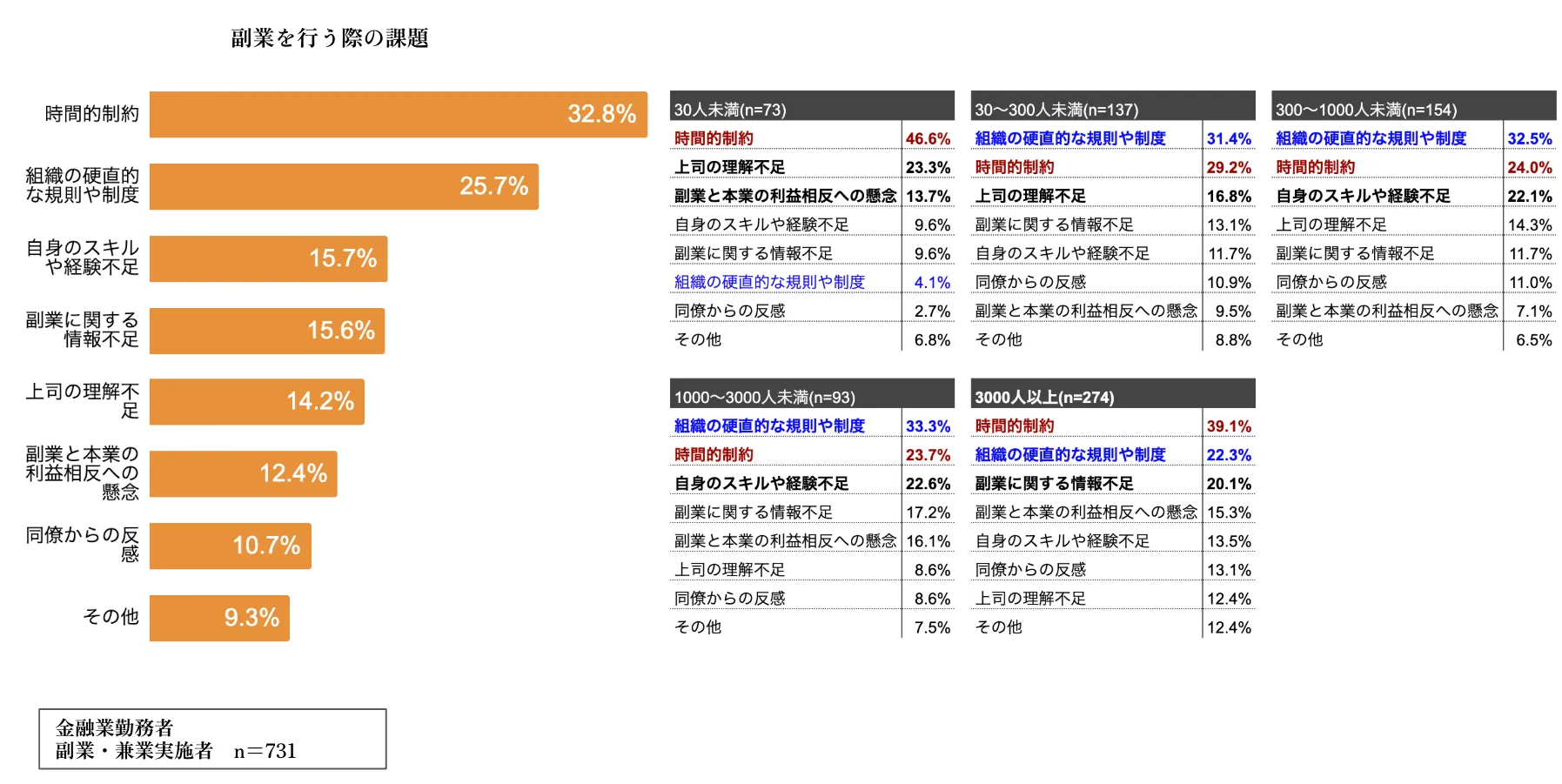 【組織規模別】副業・兼業制度の課題