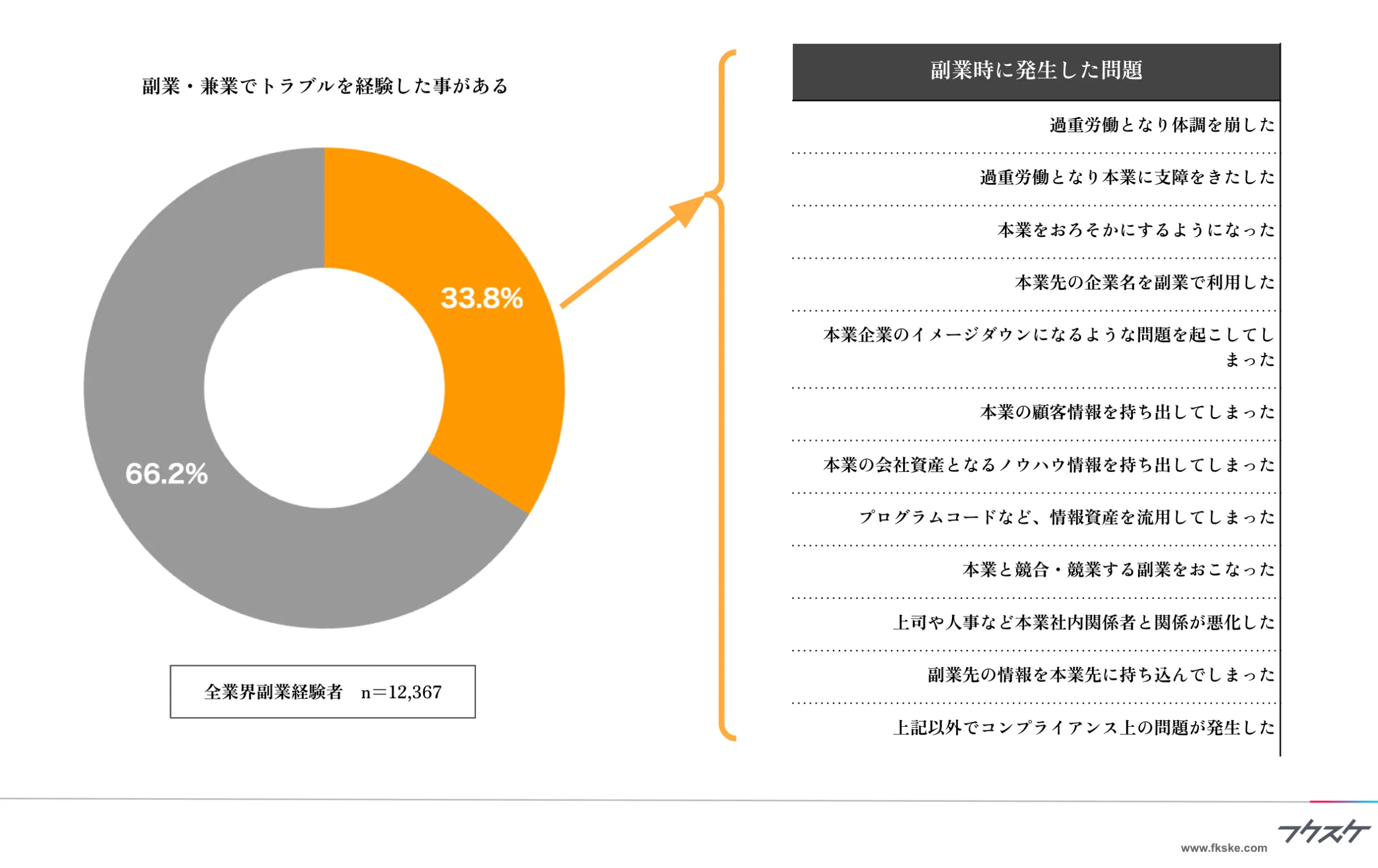 全業界における副業トラブル発生率:33.8%