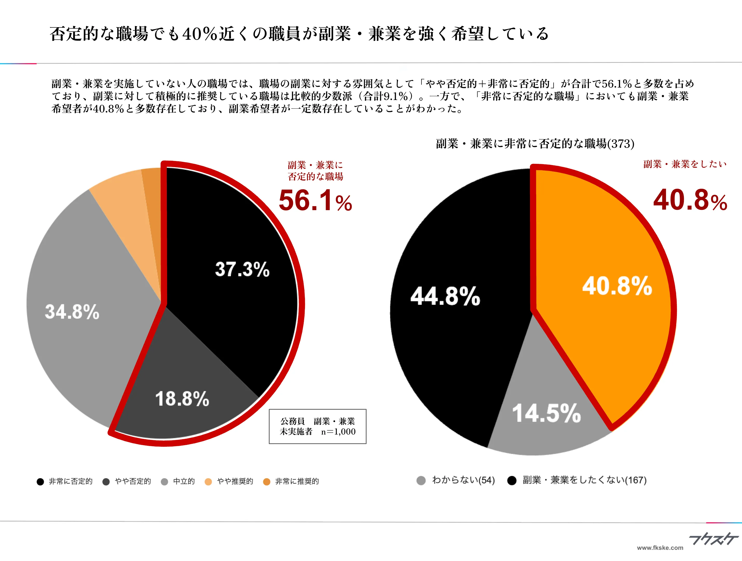 否定的な職場でも40％近くの職員が副業・兼業を強く希望している