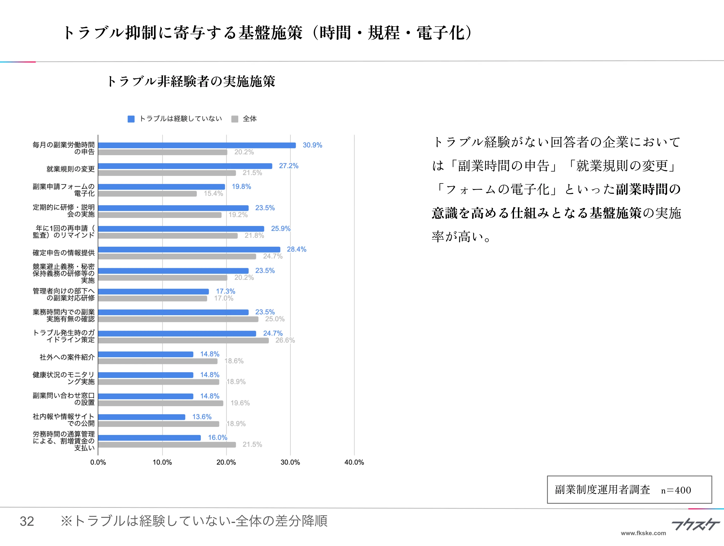 トラブル抑制に寄与する基盤施策（時間・規程・電子化）