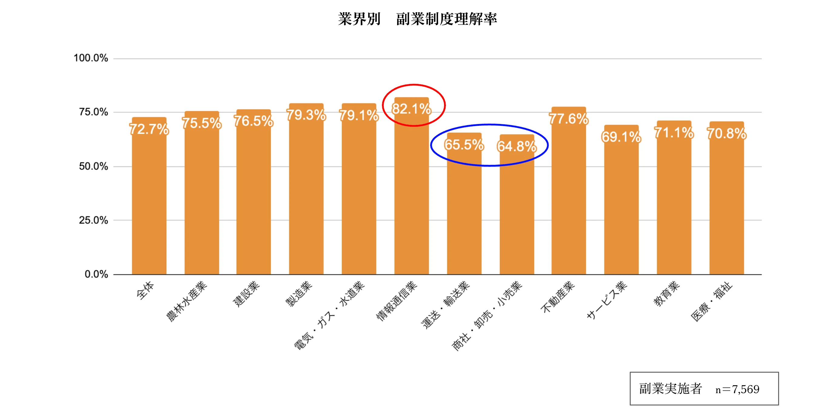 業界別 副業制度理解率