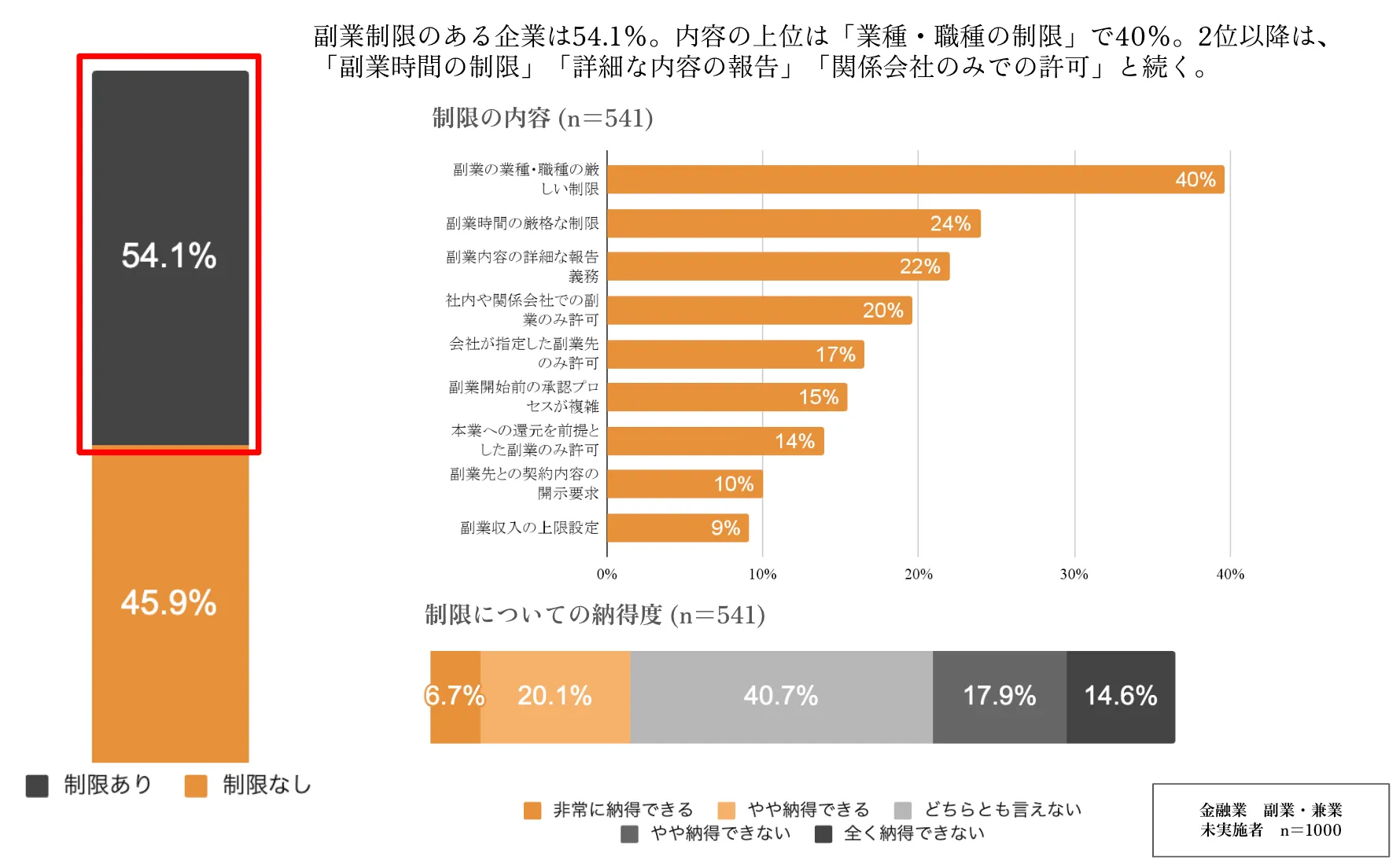 勤務先における副業制限の有無と内容・納得度