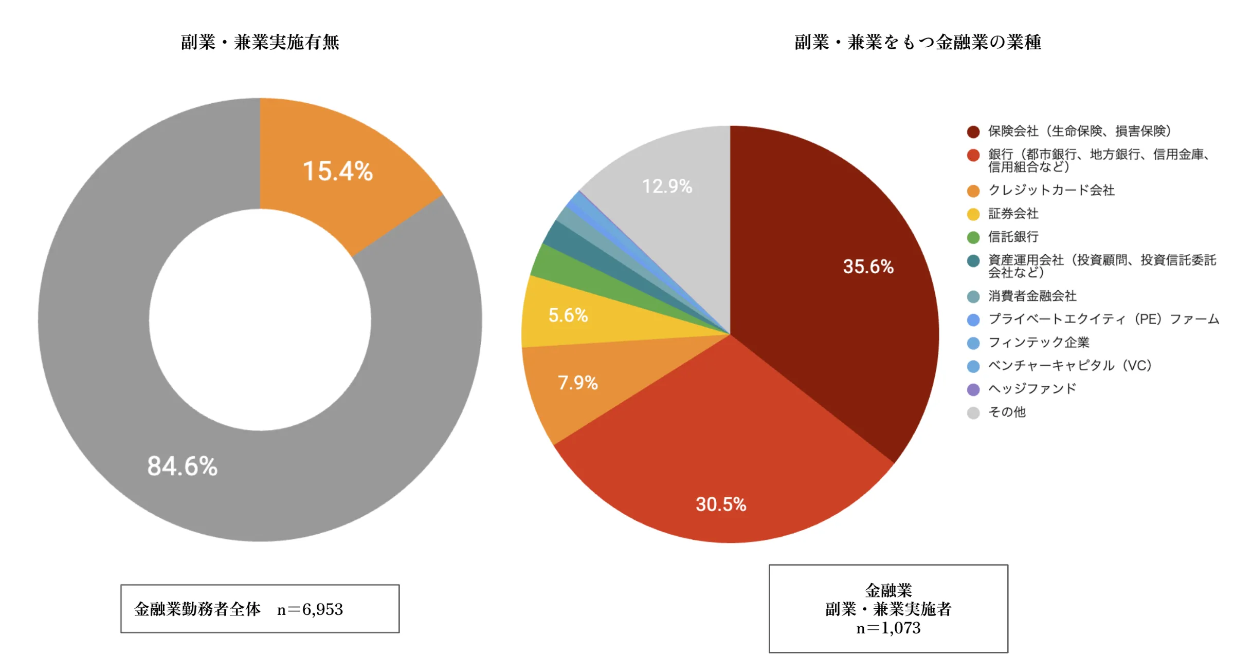 金融業界勤務者の副業実施率と職務