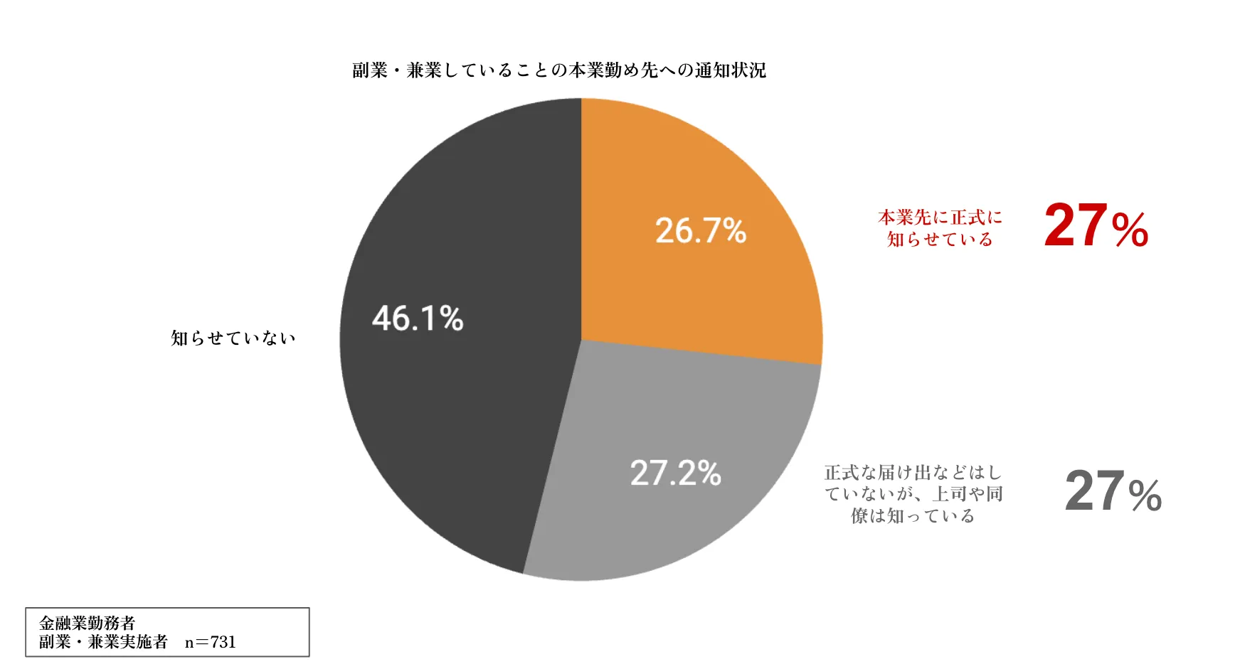 多様化する本業先への通知状況