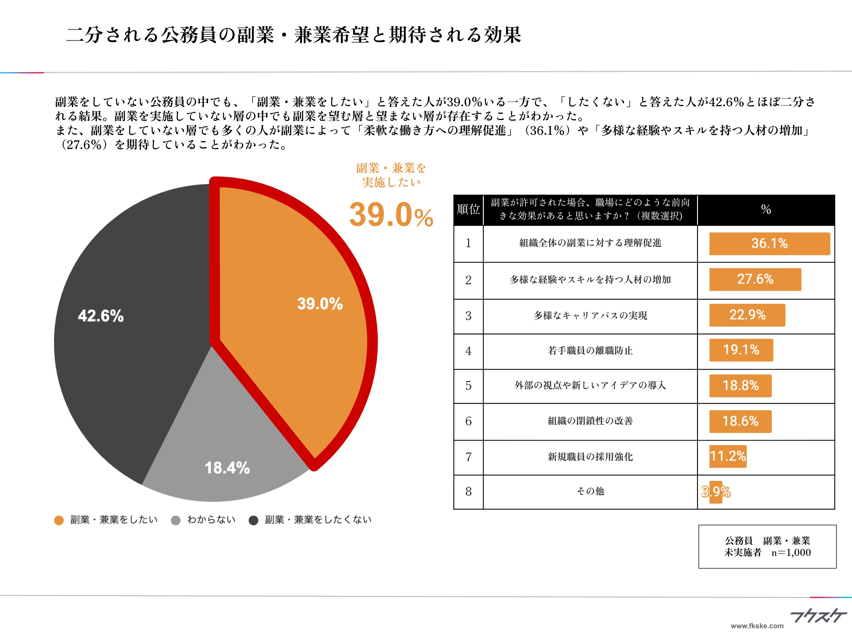 二分される公務員の副業・兼業希望と期待される効果