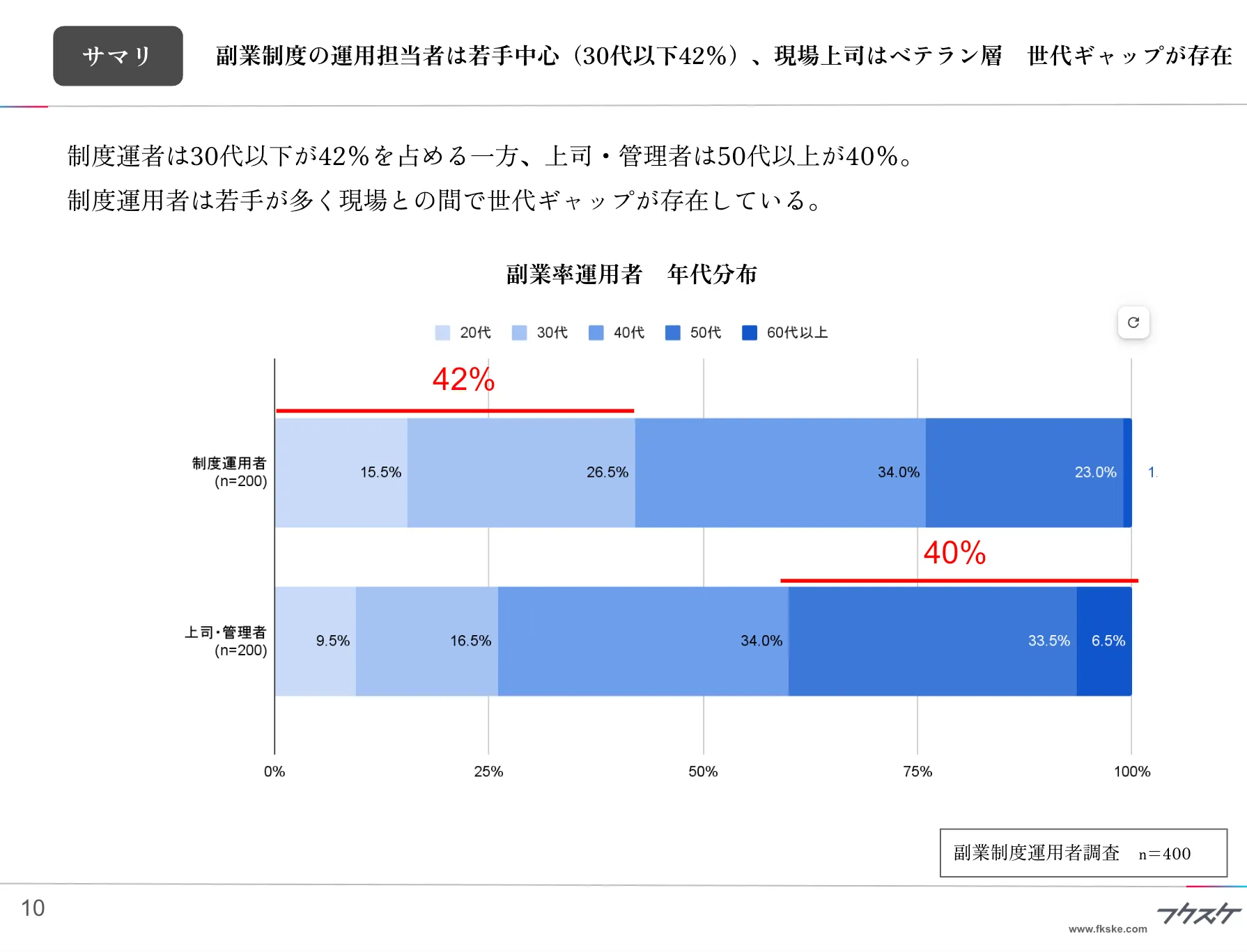 副業制度の運用担当者は若手中心（30代以下42％）、現場上司はベテラン層　世代ギャップが存在