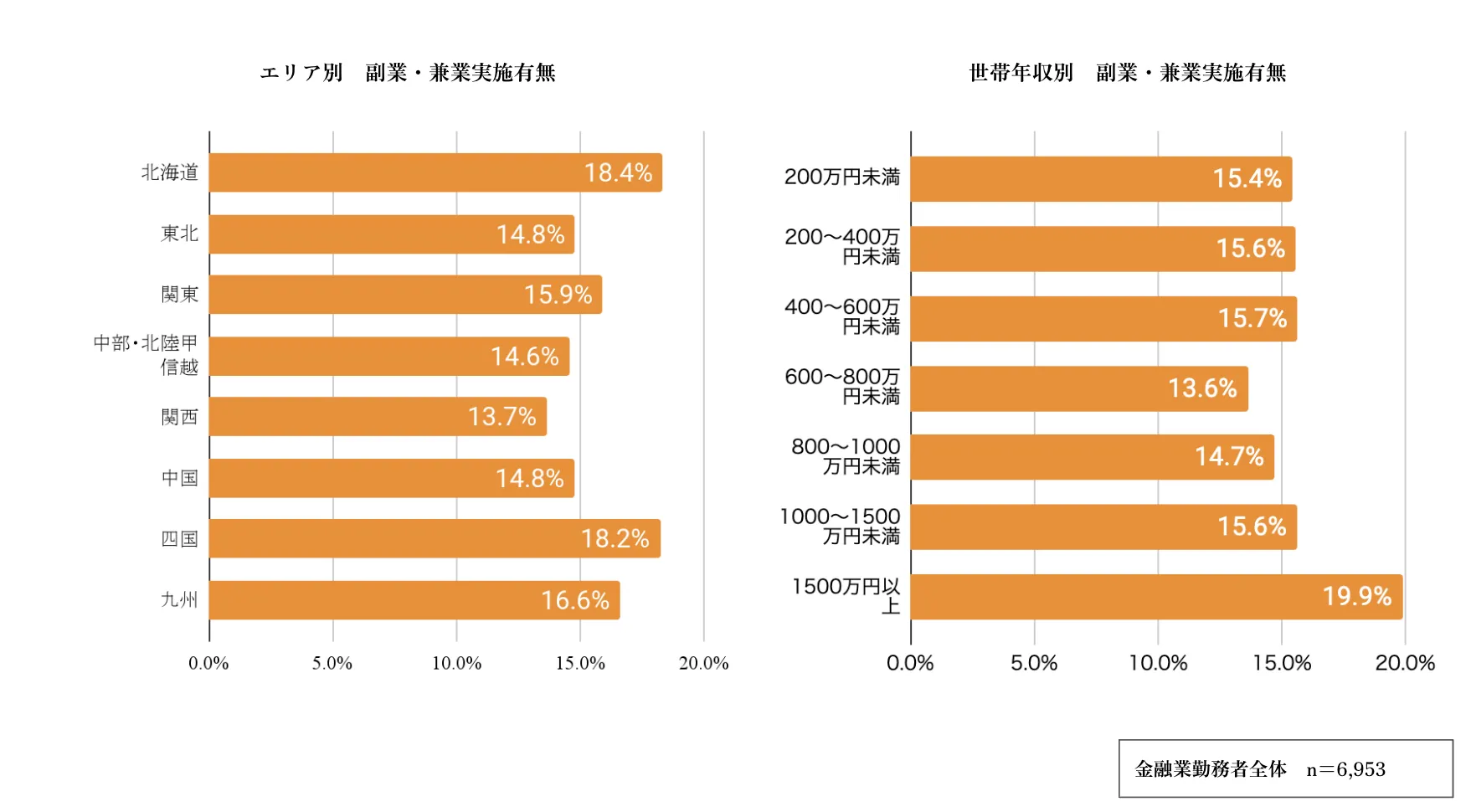 副業・兼業を行う金融業界勤務者の世帯年収帯