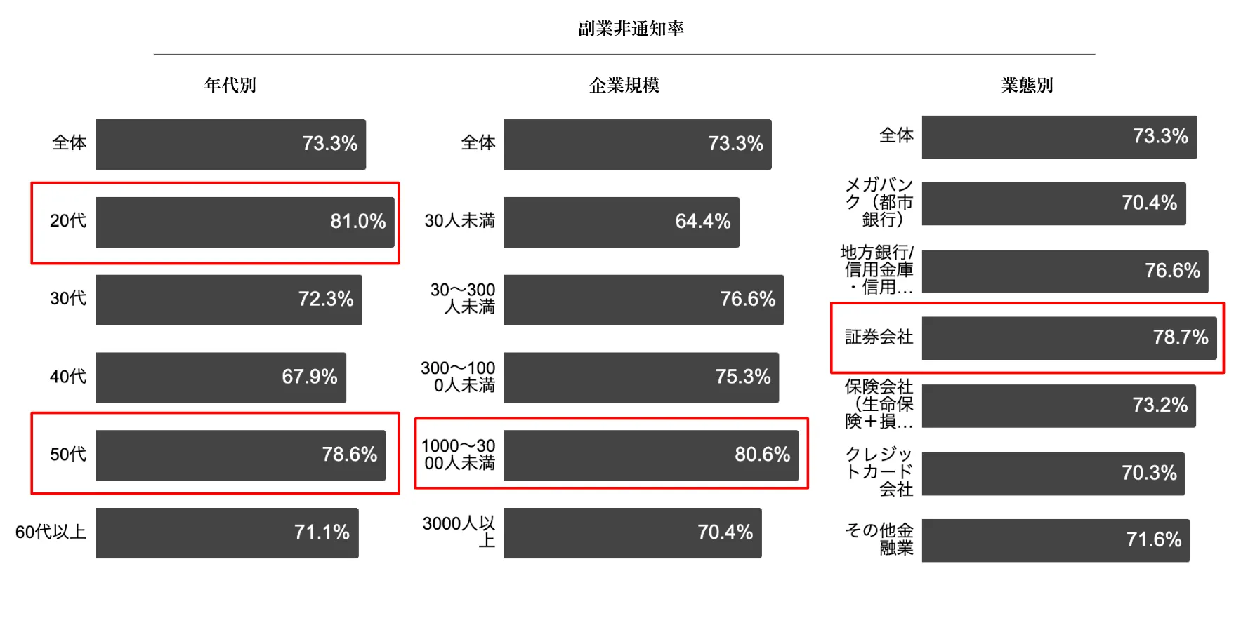 年代・業態により差がある副業通知状況
