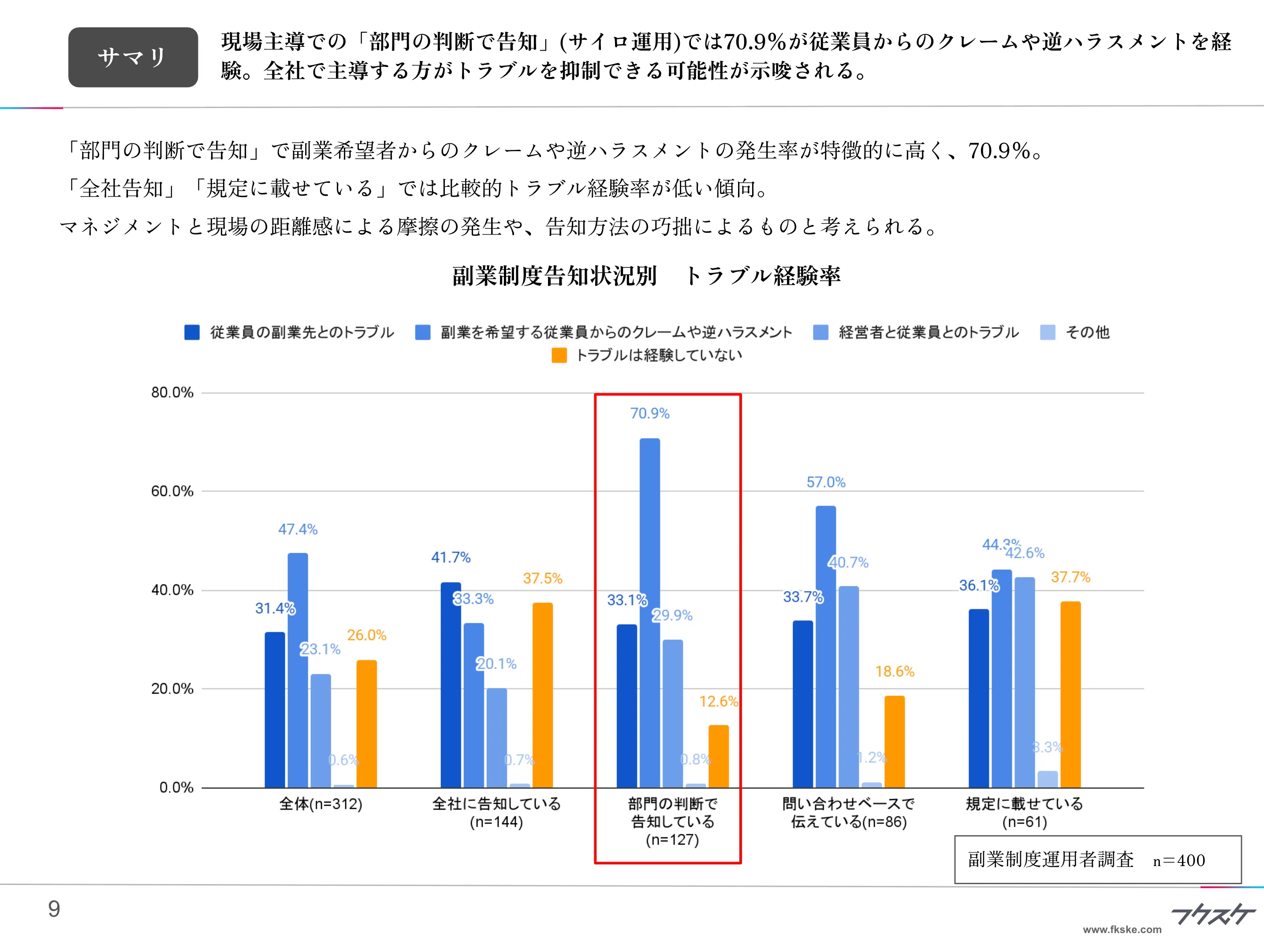 現場主導での「部門の判断で告知」(サイロ運用)では70.9％が従業員からのクレームや逆ハラスメントを経験。全社で主導する方がトラブルを抑制できる可能性が示唆される。