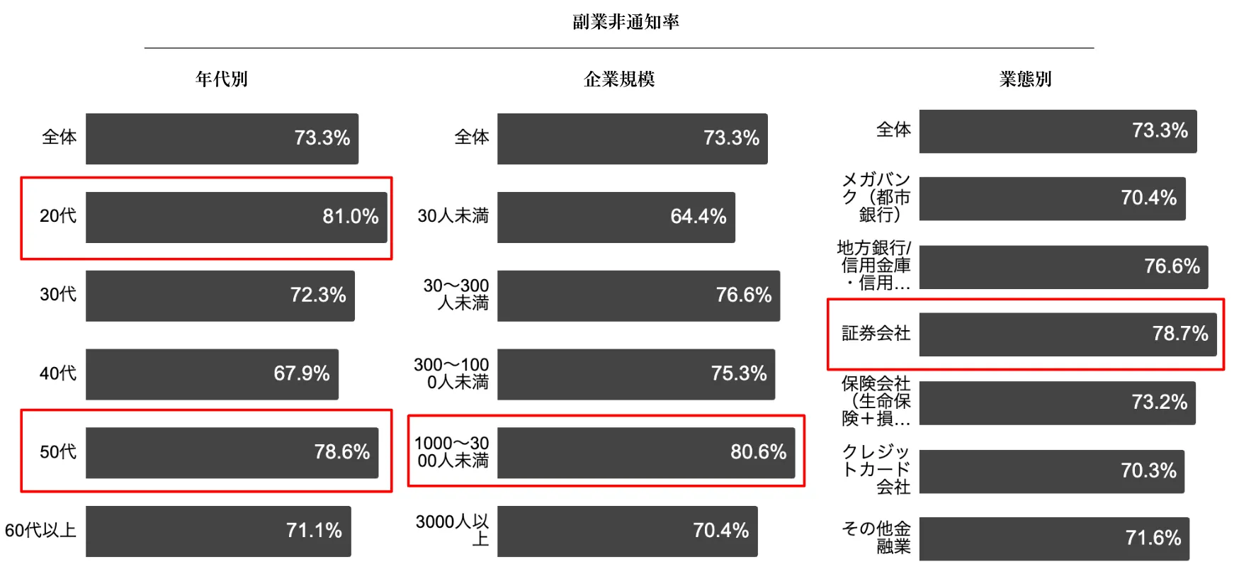 非通知副業のトップは「20代」続いて「50代」、「300-1,000名規模」「証券会社」リスク回避のために対策が必要
