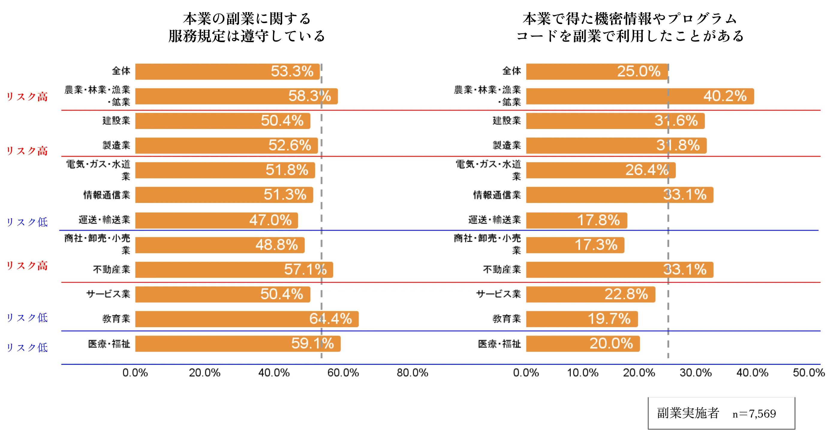 業界別 副業率×トラブル率