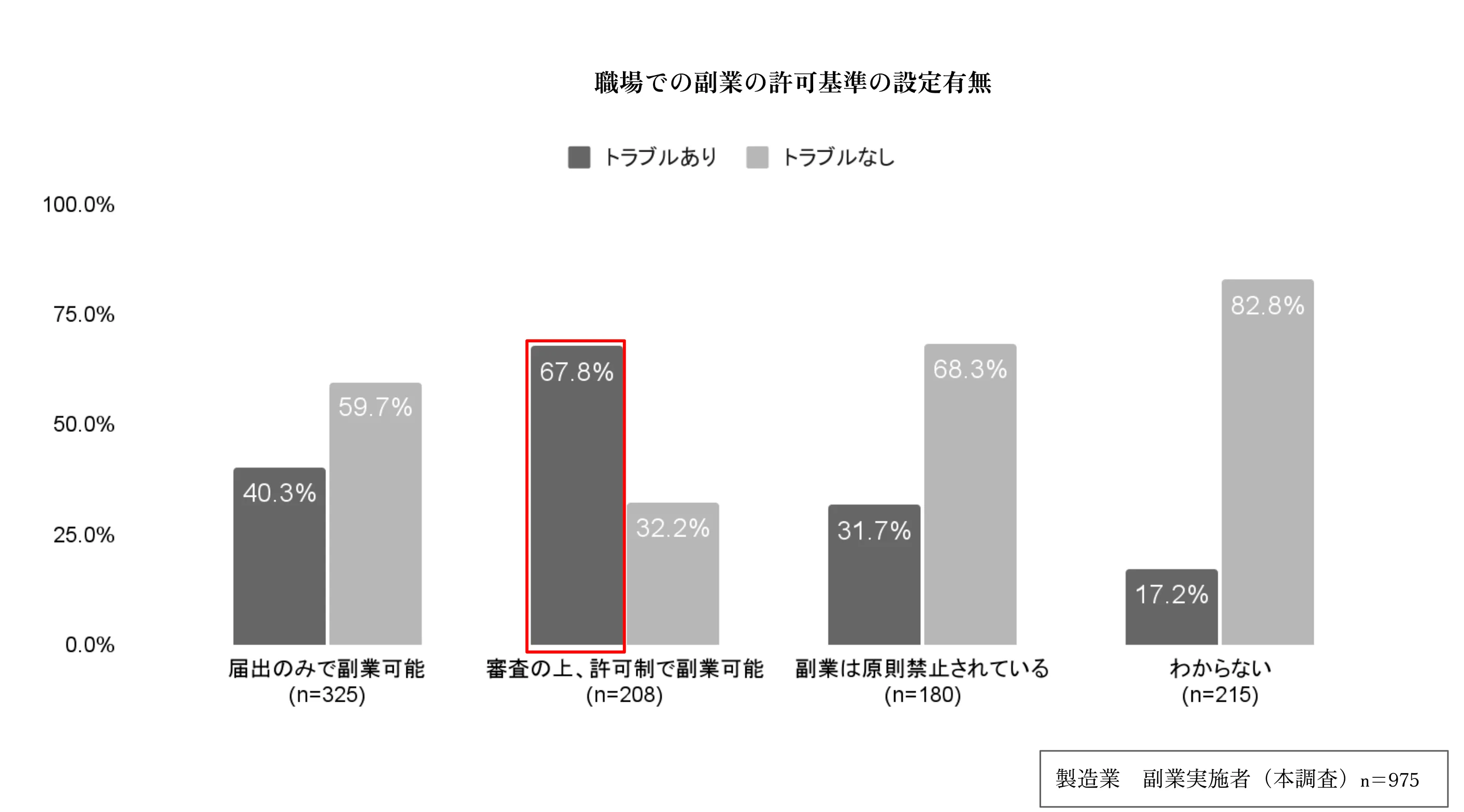 製造業の副業の許可基準別 トラブル発生率