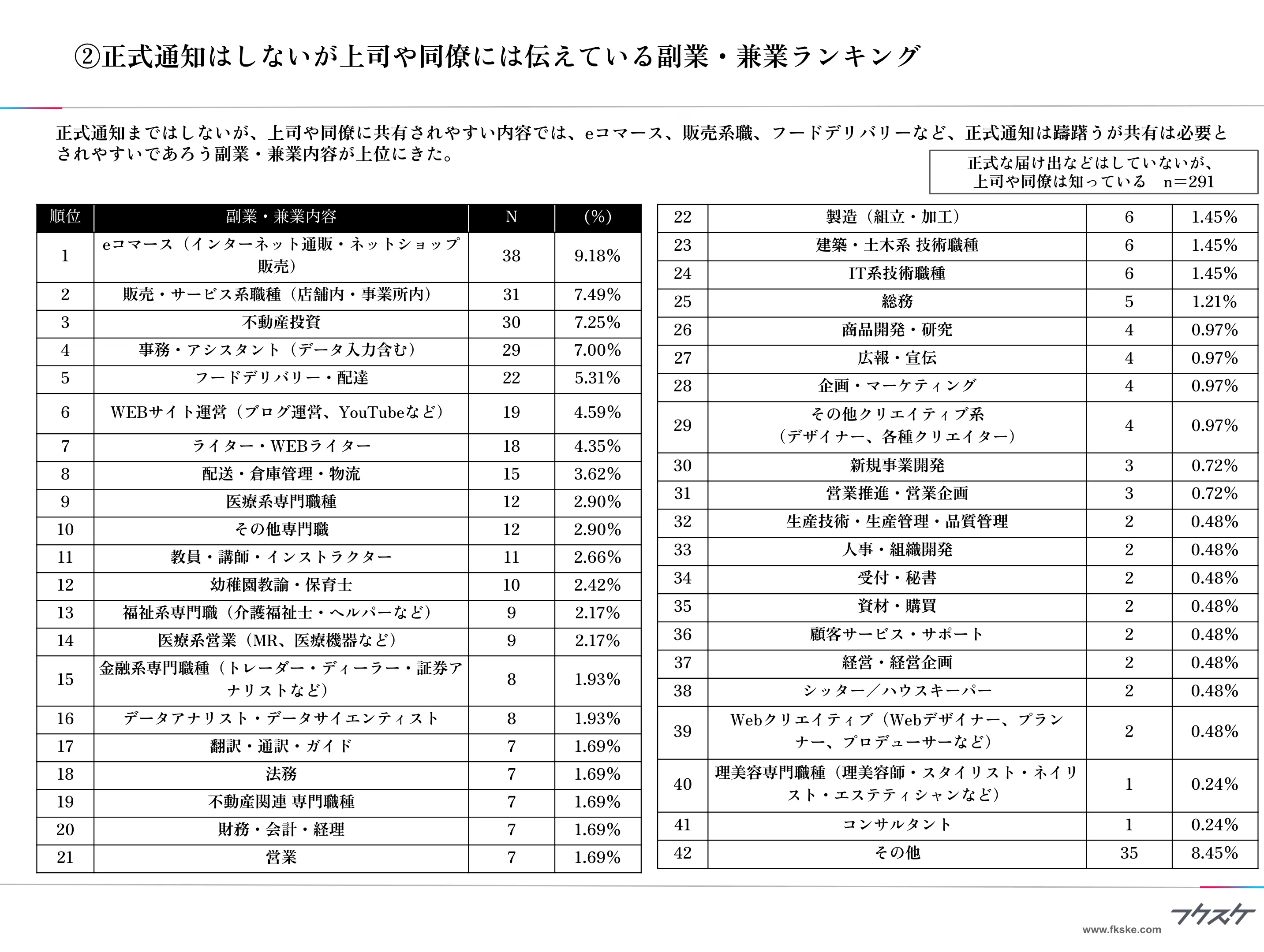 ②正式通知はしないが上司や同僚には伝えている副業・兼業ランキング