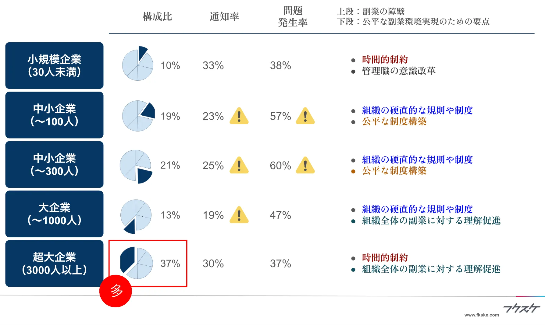 大企業を中心に副業環境が整備される一方、業界全体での問題発生率の低減、通知率の上昇が今後の課題。100~1,000名規模の企業では通知率が低く、問題発生率が高い。
