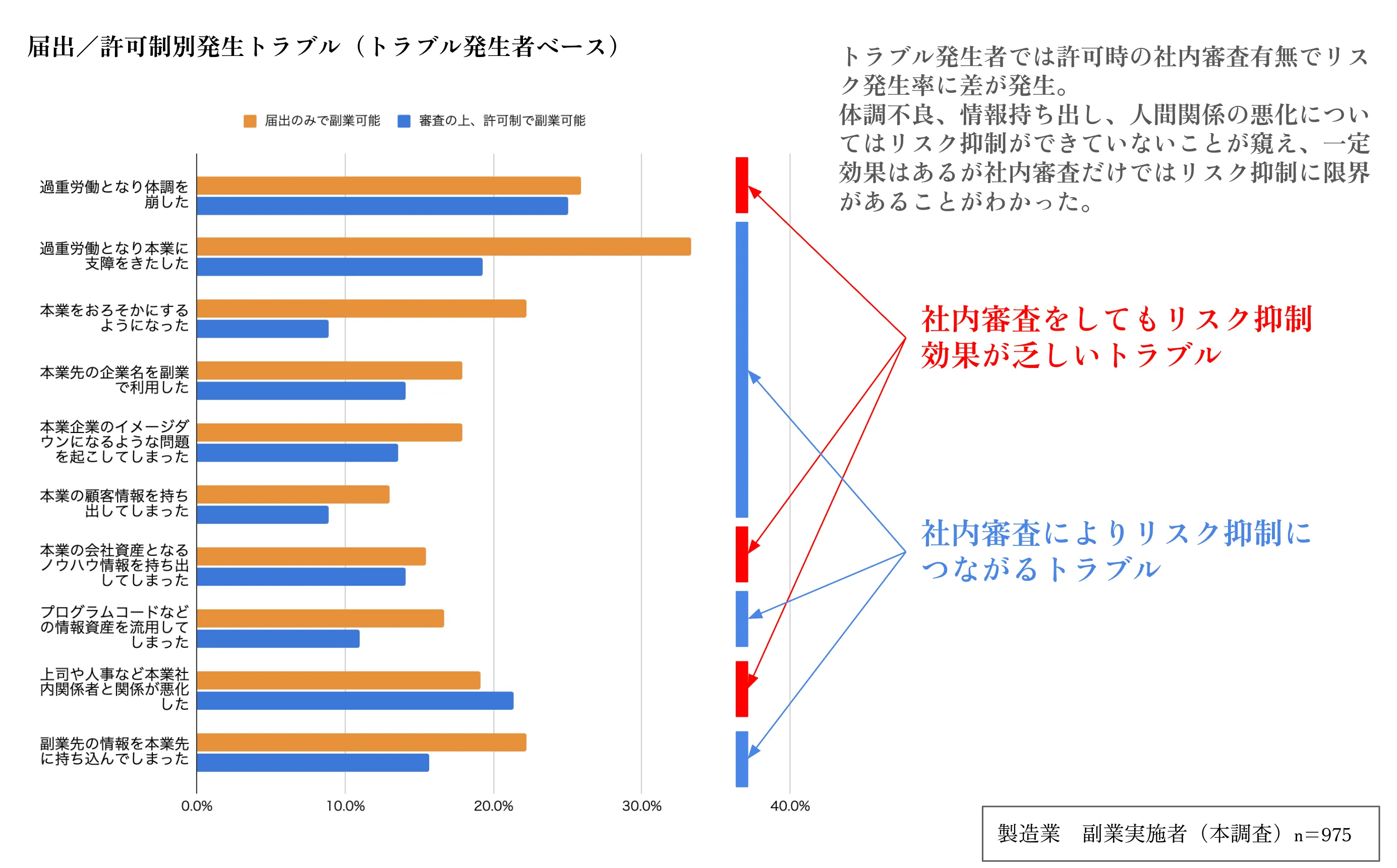 製造業の届出／許可制別発生トラブル（トラブル発生者ベース）