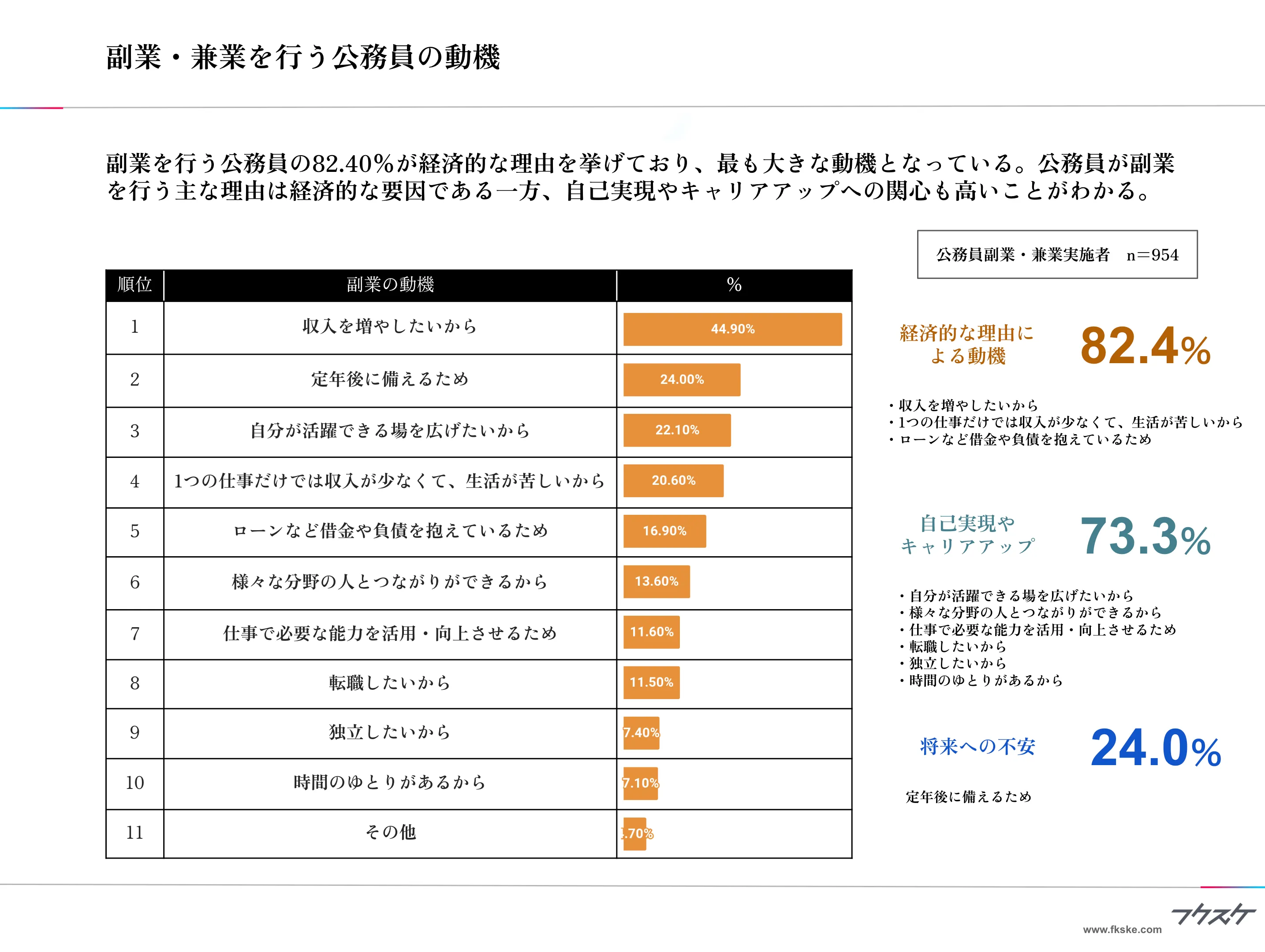 副業・兼業を行う公務員の動機