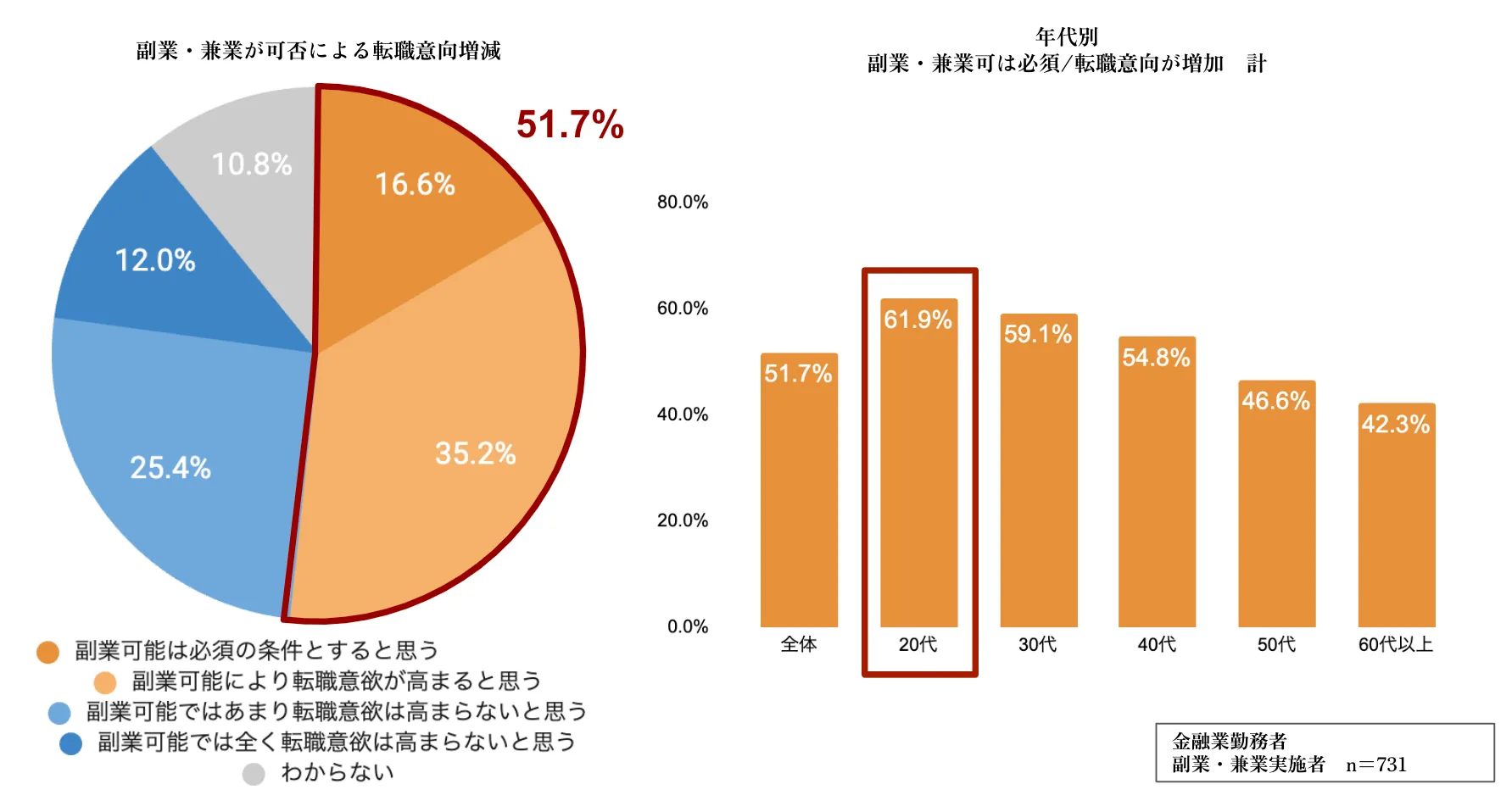 副業がもたらす組織効果