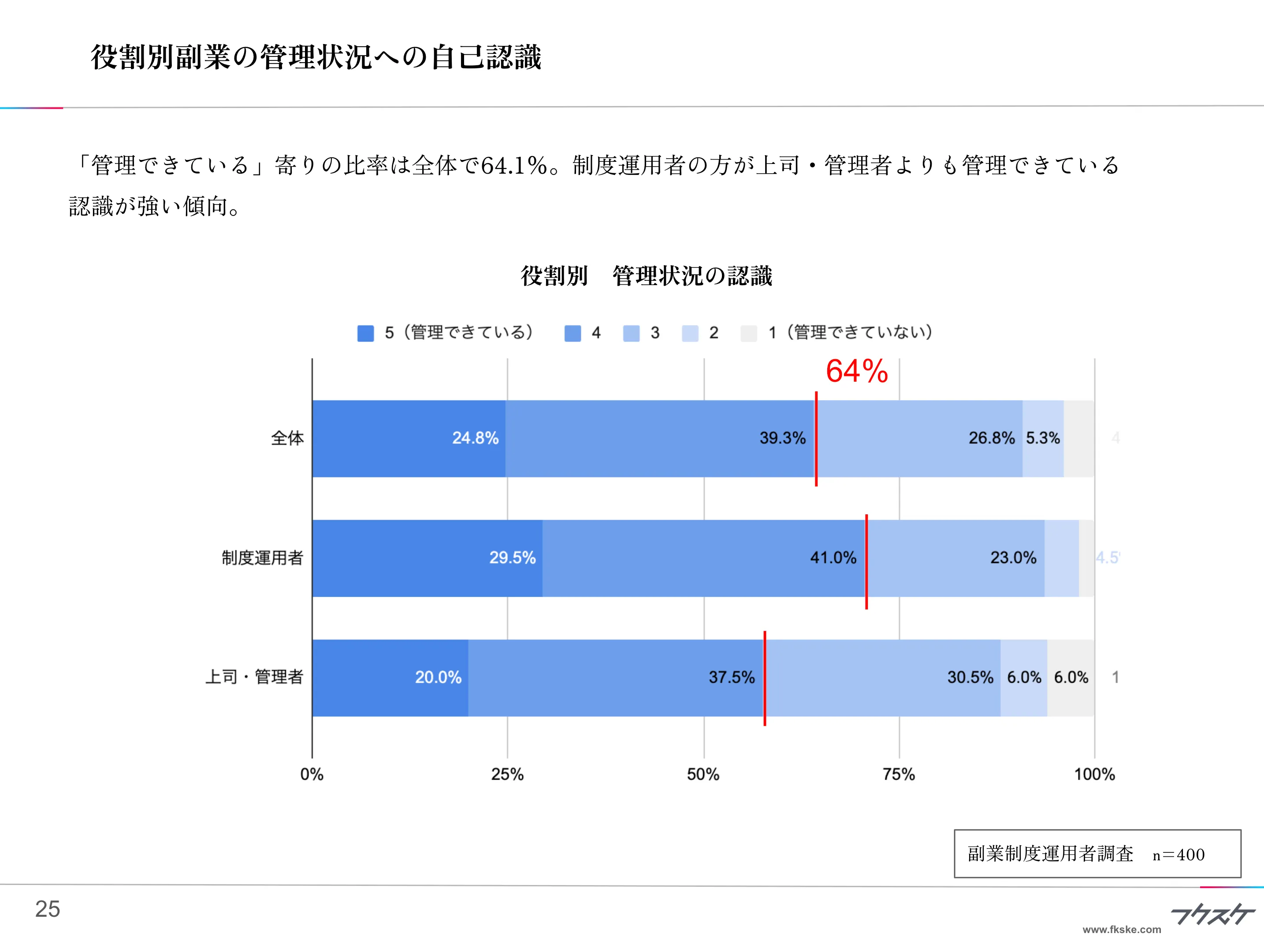 役割別副業の管理状況への自己認識