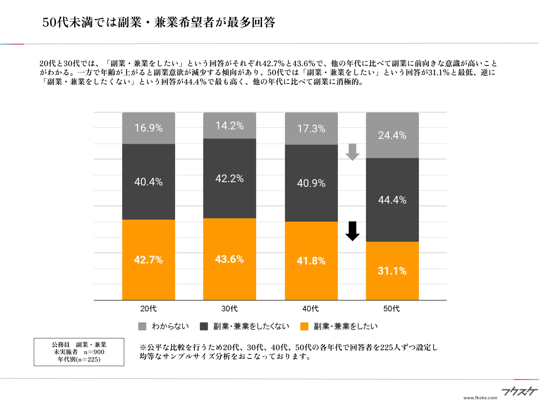 50代未満では副業・兼業希望者が最多回答