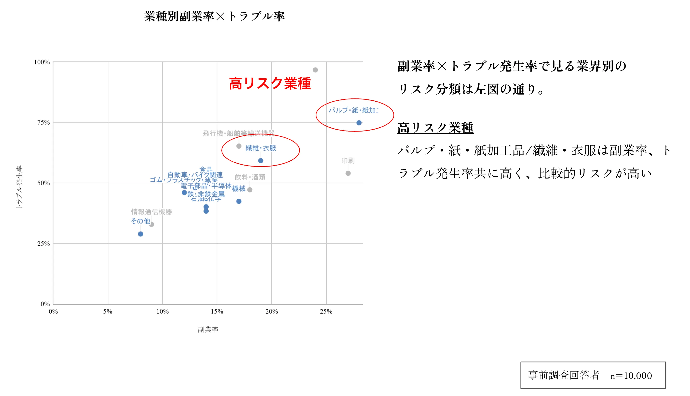 業種別副業率×トラブル率