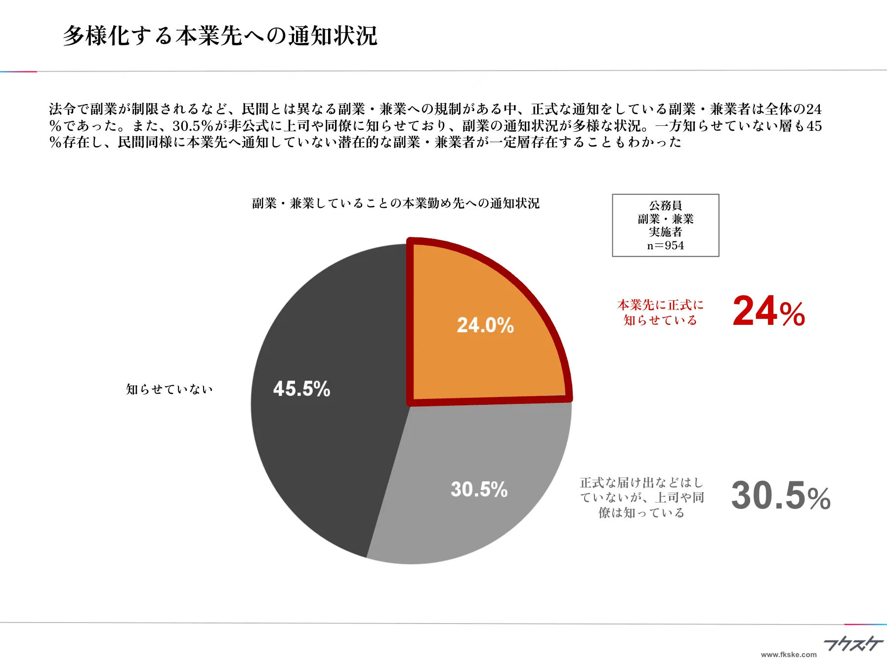 多様化する本業先への通知状況
