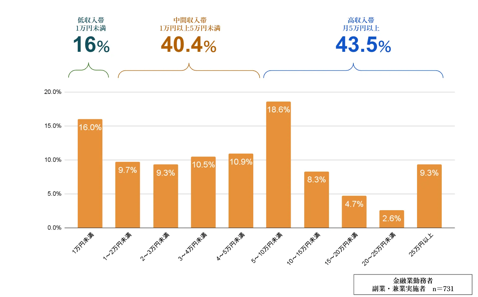 副業・兼業月収入別調査