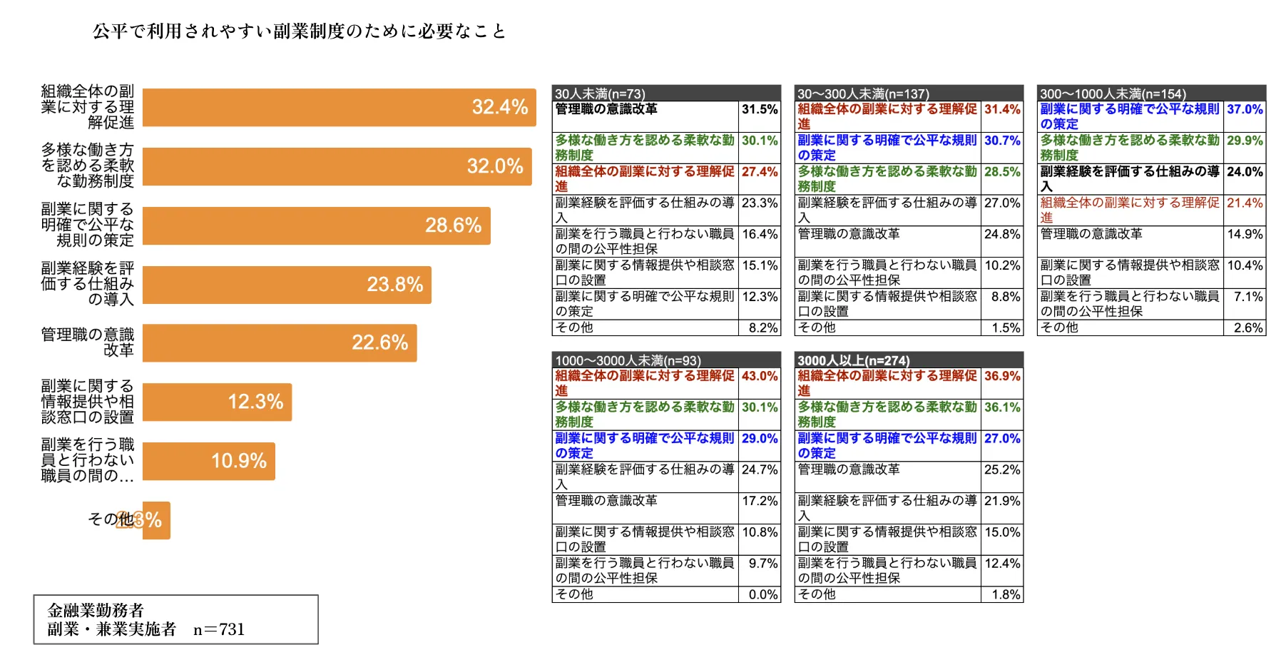 【組織規模別】求める制度概要