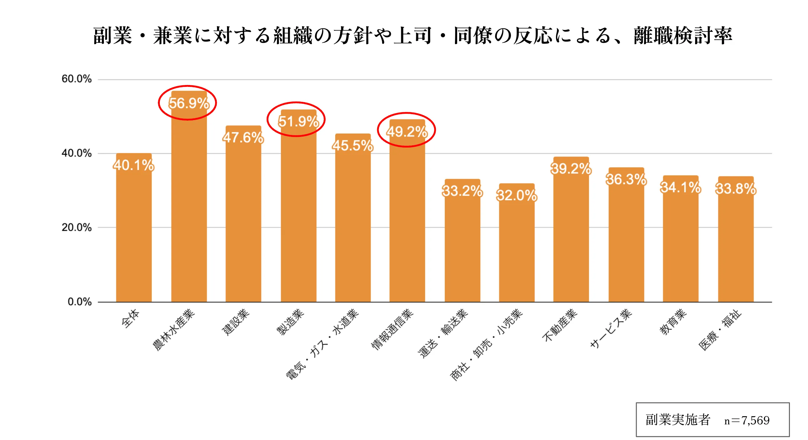 副業・兼業に対する組織の方針や上司・同僚の反応による、離職検討