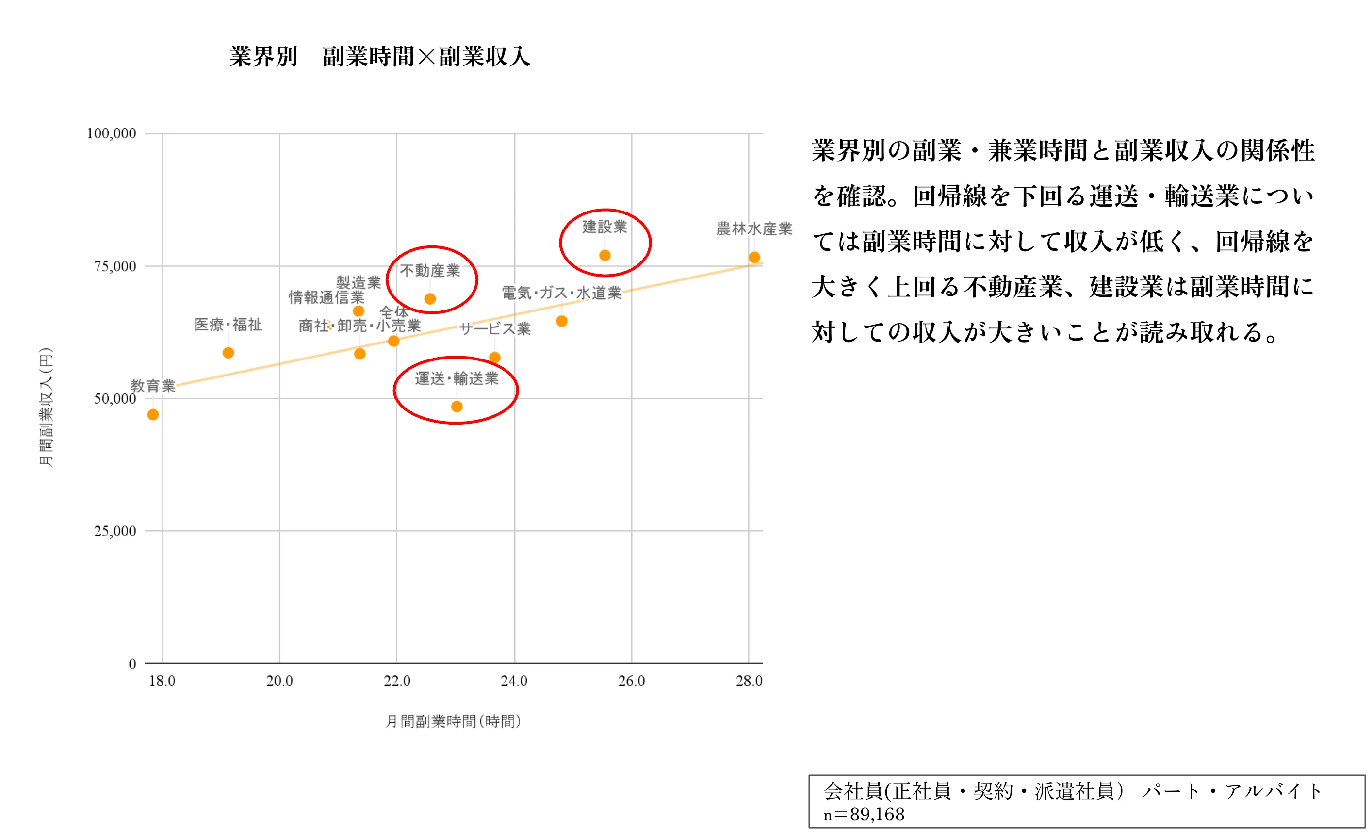 業界別の副業時間×副業収入の関係