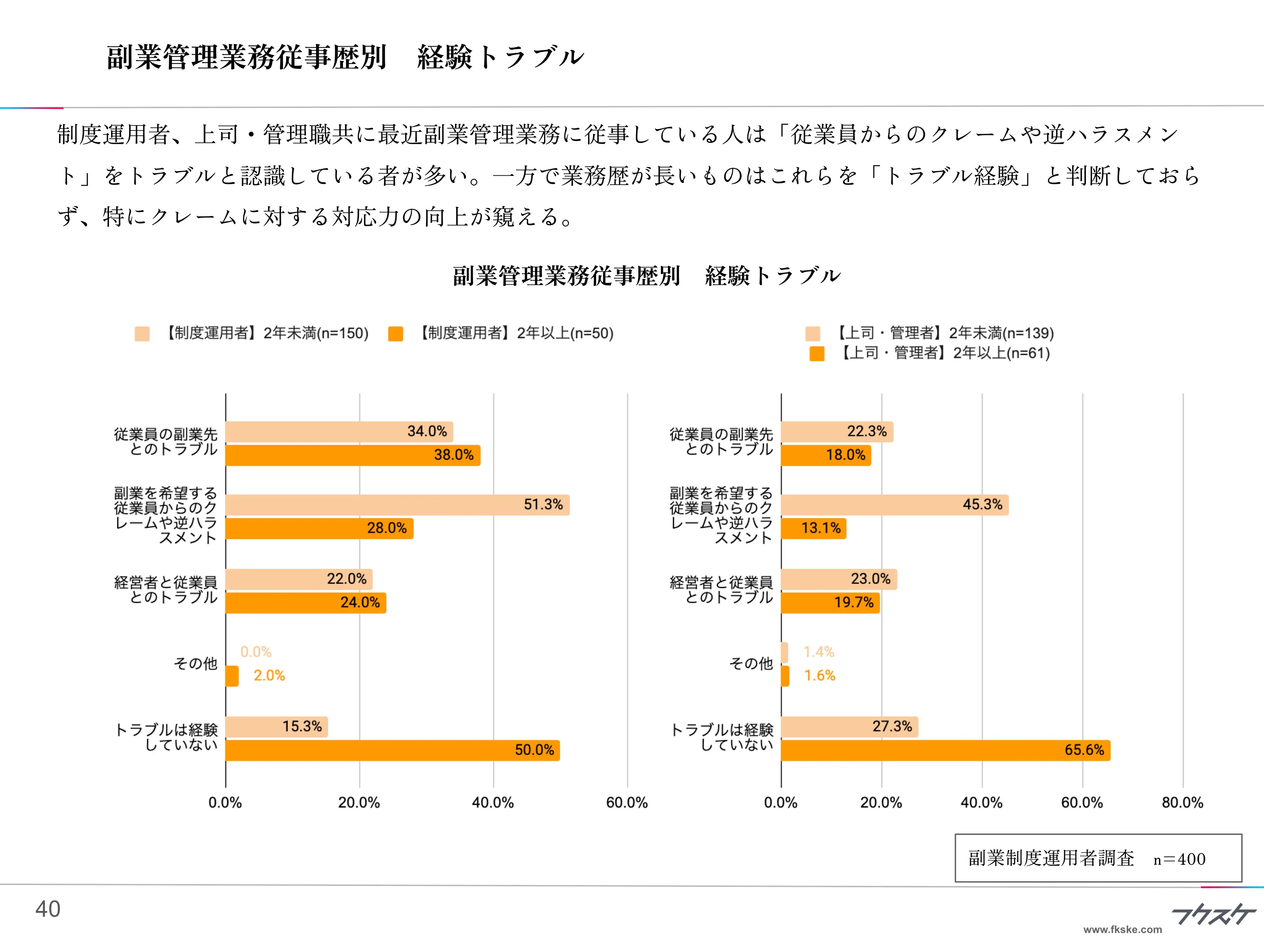 副業管理業務従事歴別　経験トラブル
