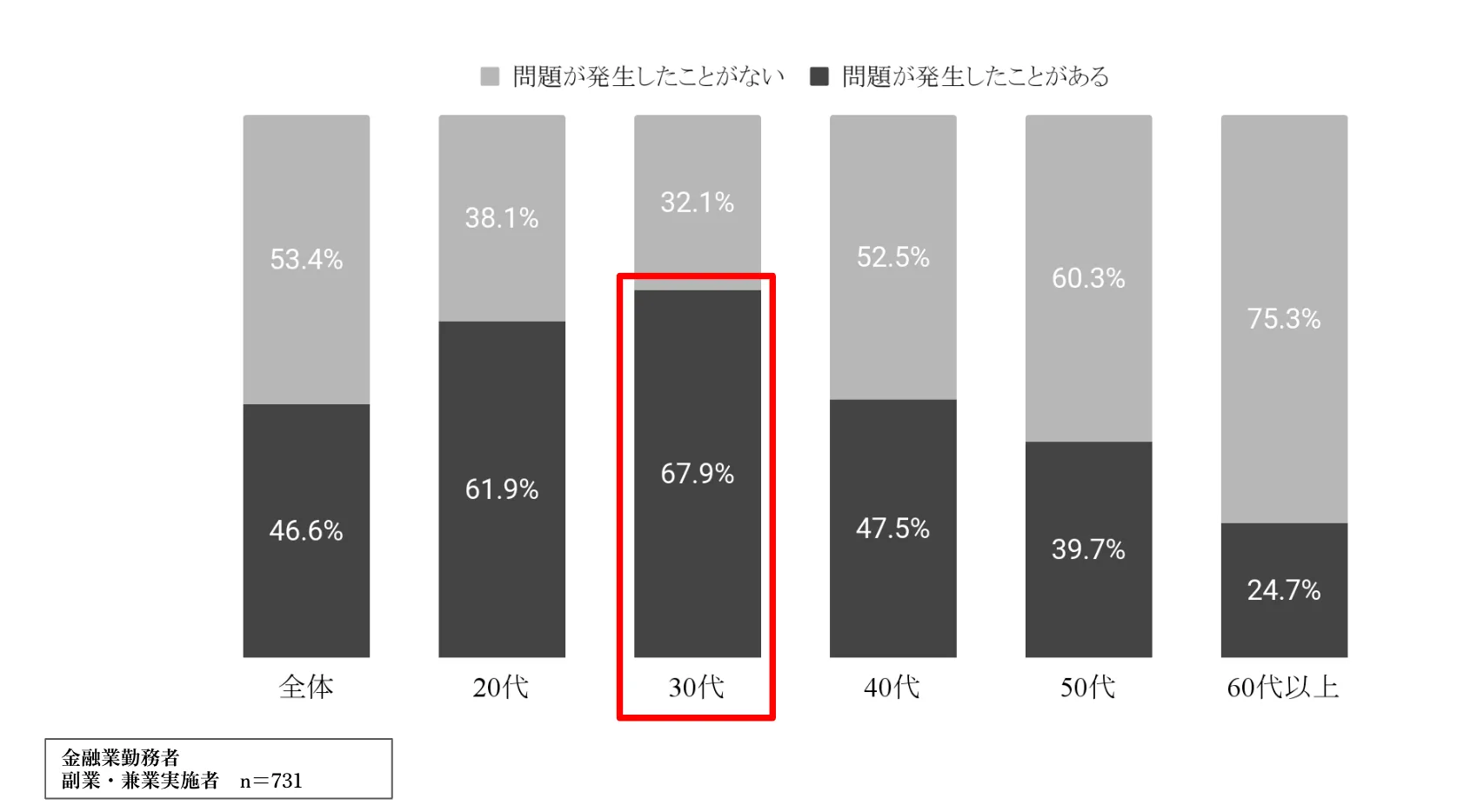 年代別の問題発生リスク