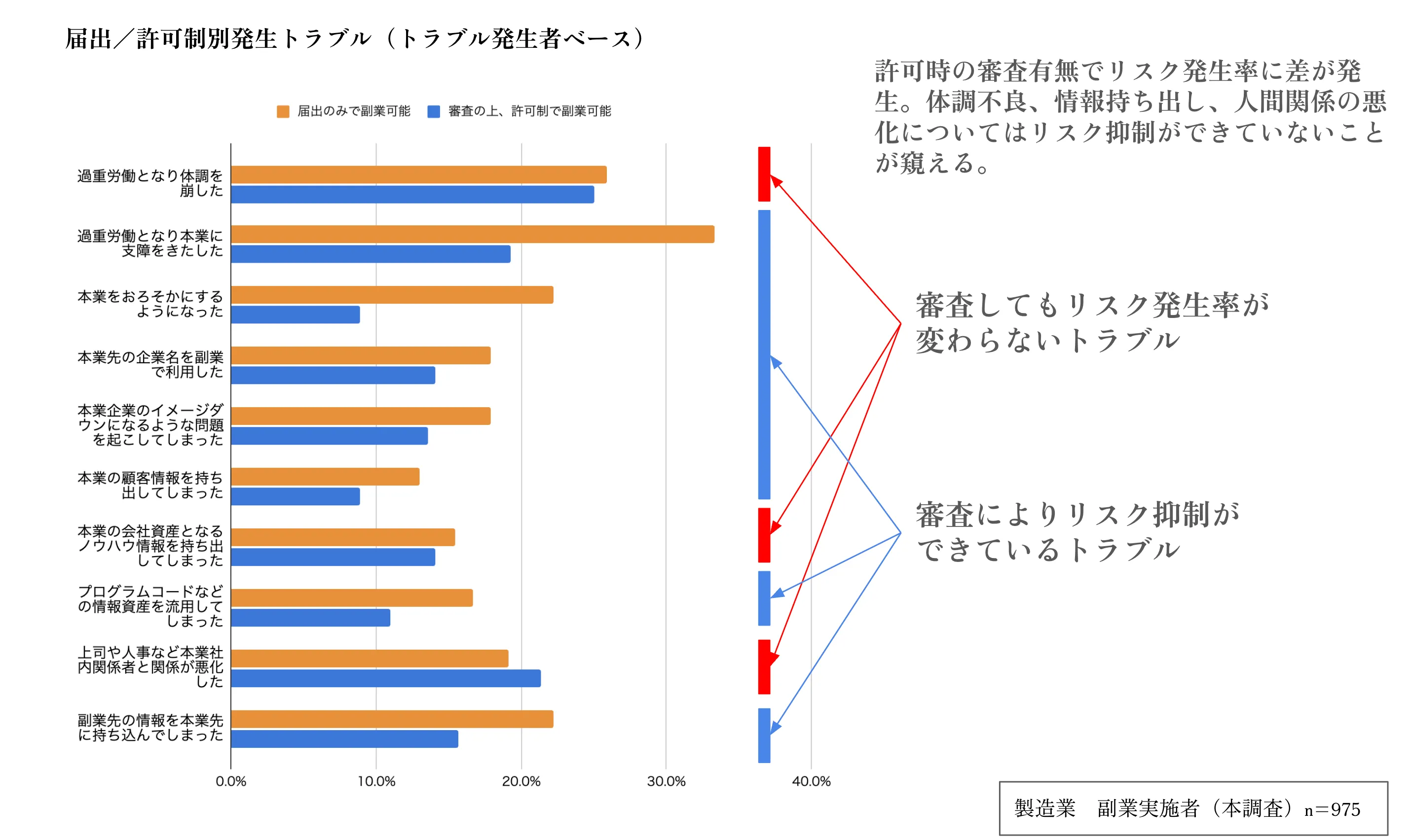 製造業の副業の許可制度別　トラブル内容