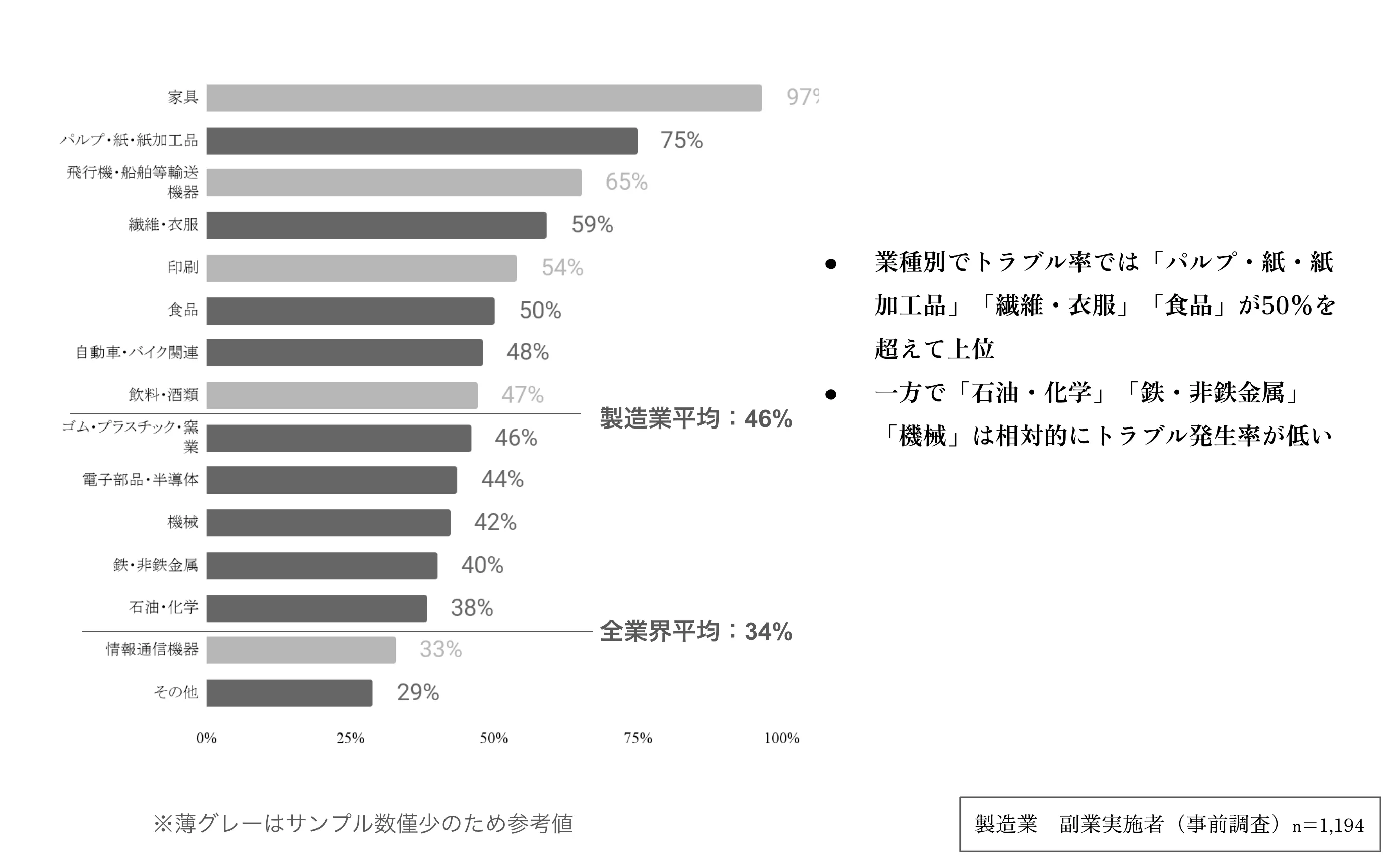 製造業の業種別 トラブル発生率