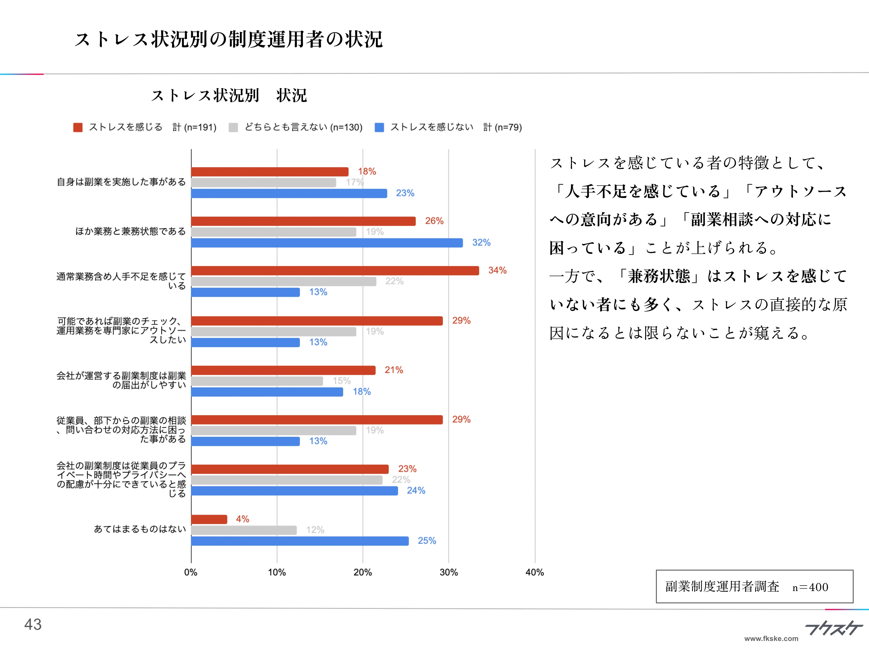 ストレス状況別の制度運用者の状況