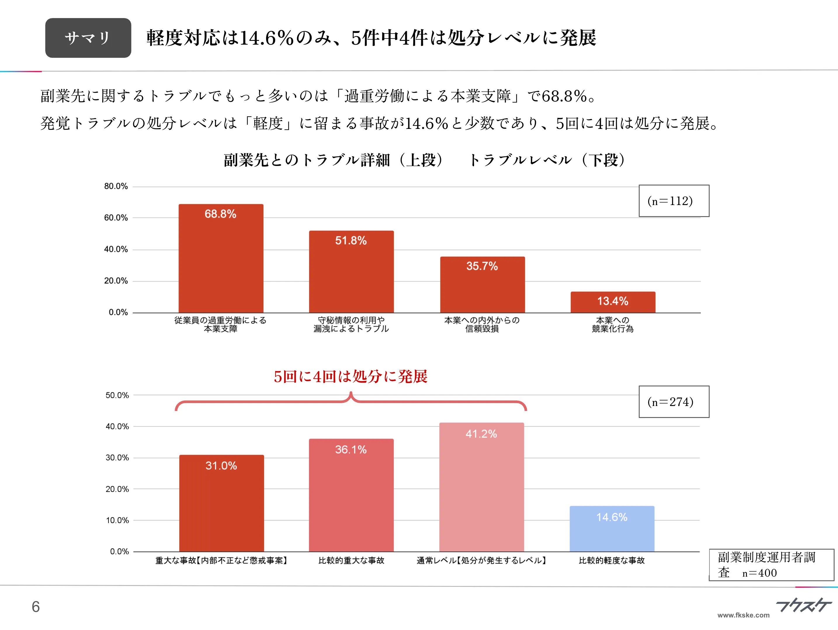 軽度対応は14.6％のみ、5件中4件は処分レベルに発展