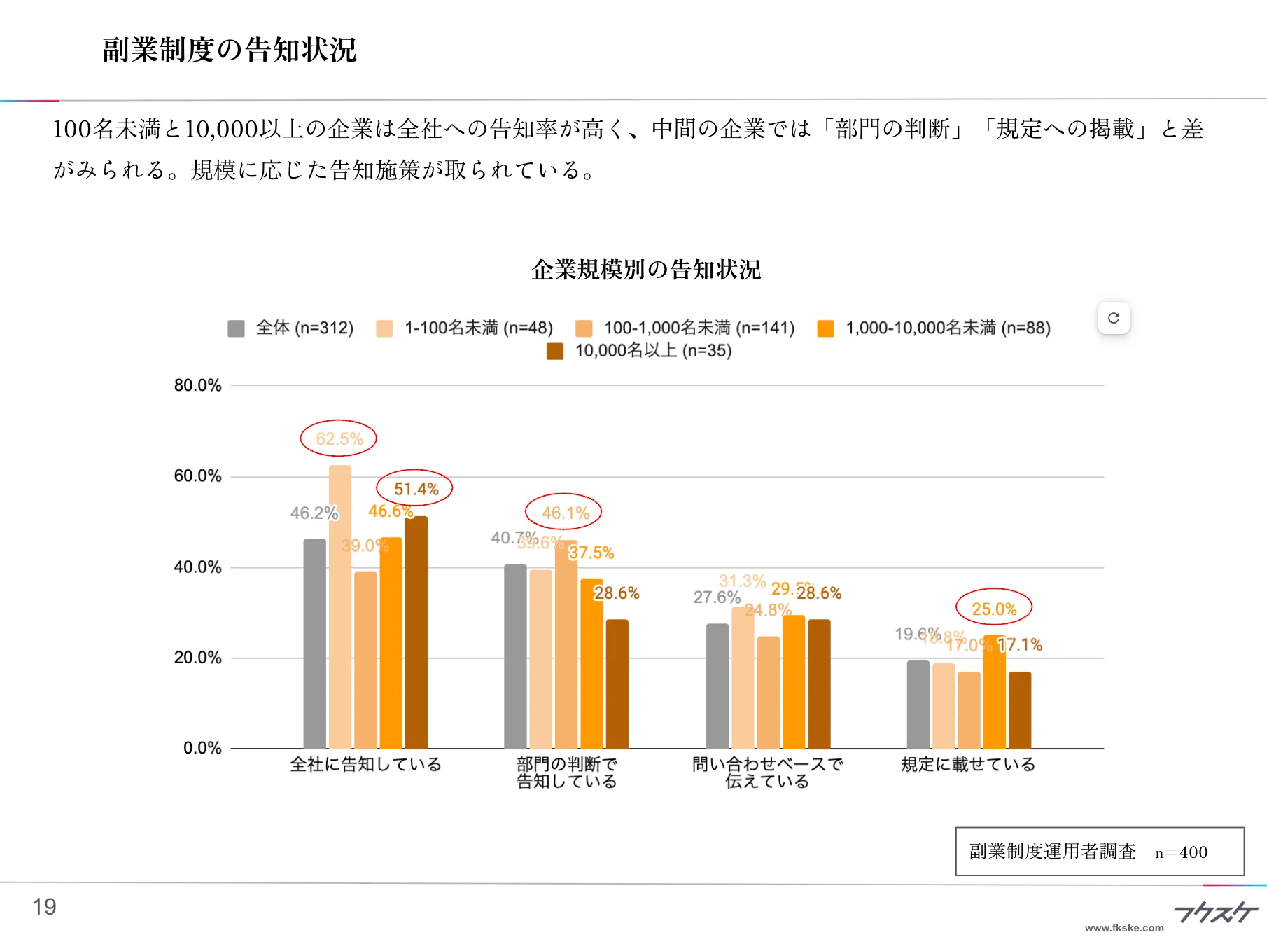 副業制度の告知状況