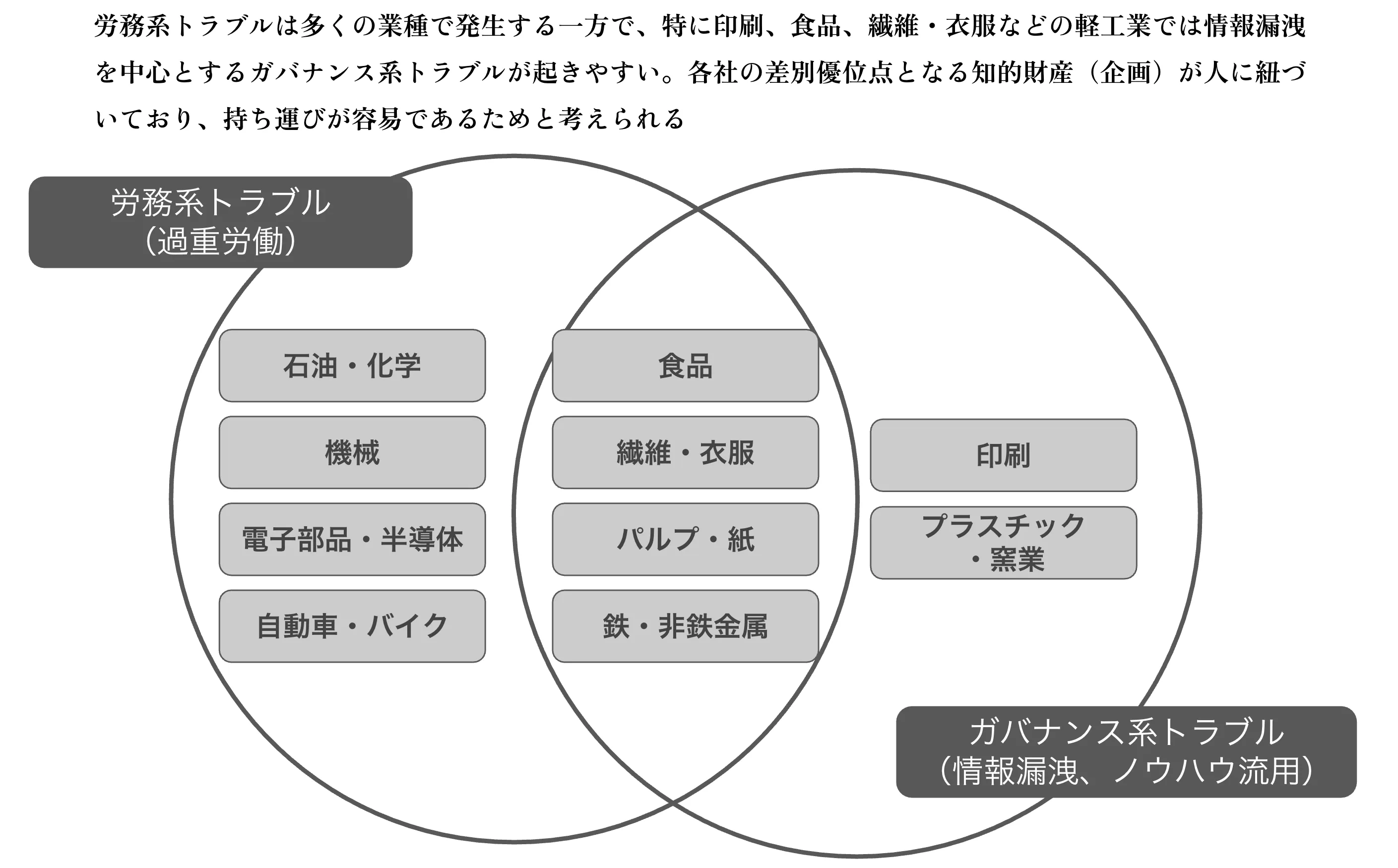 業種別のトラブル傾向