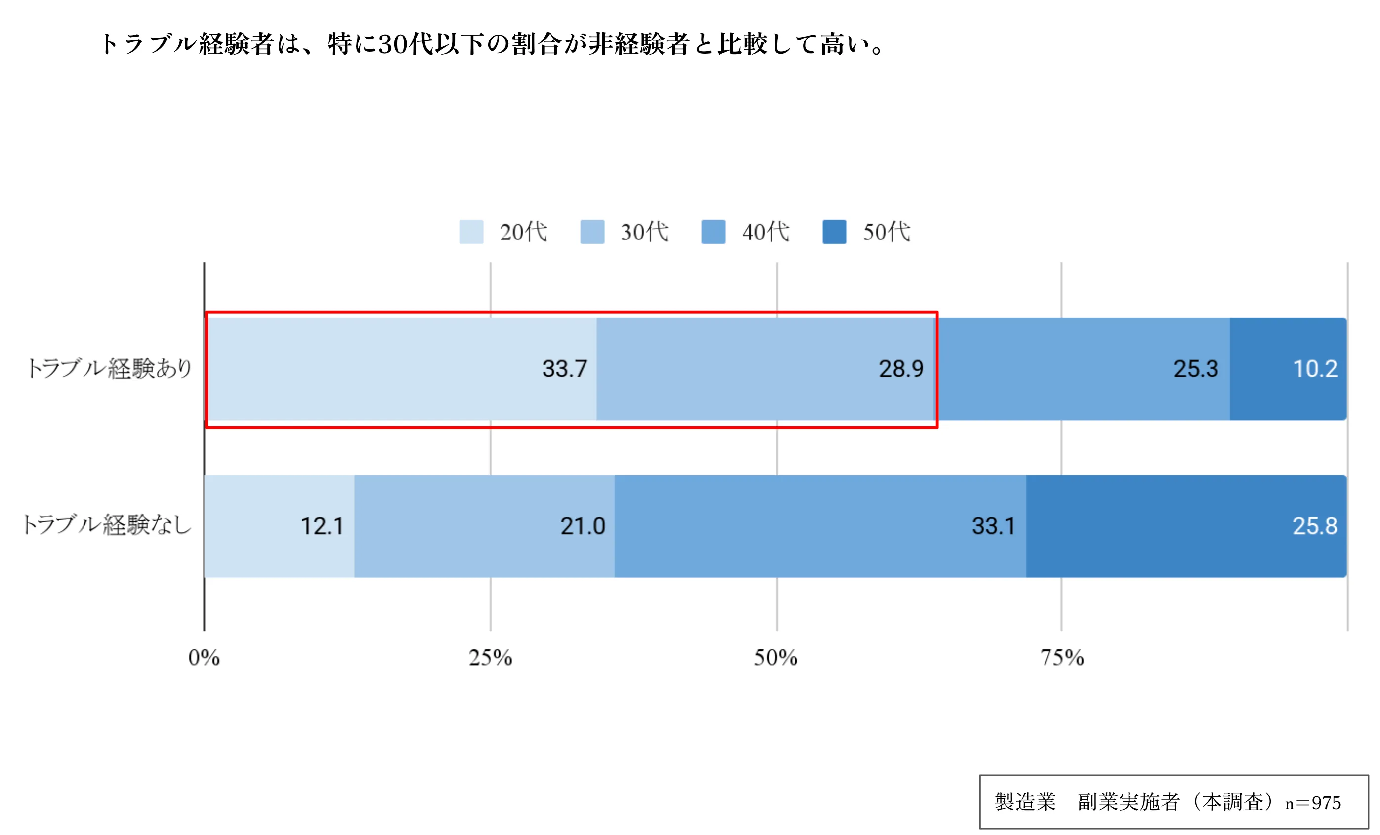 製造業のトラブル経験者の属性