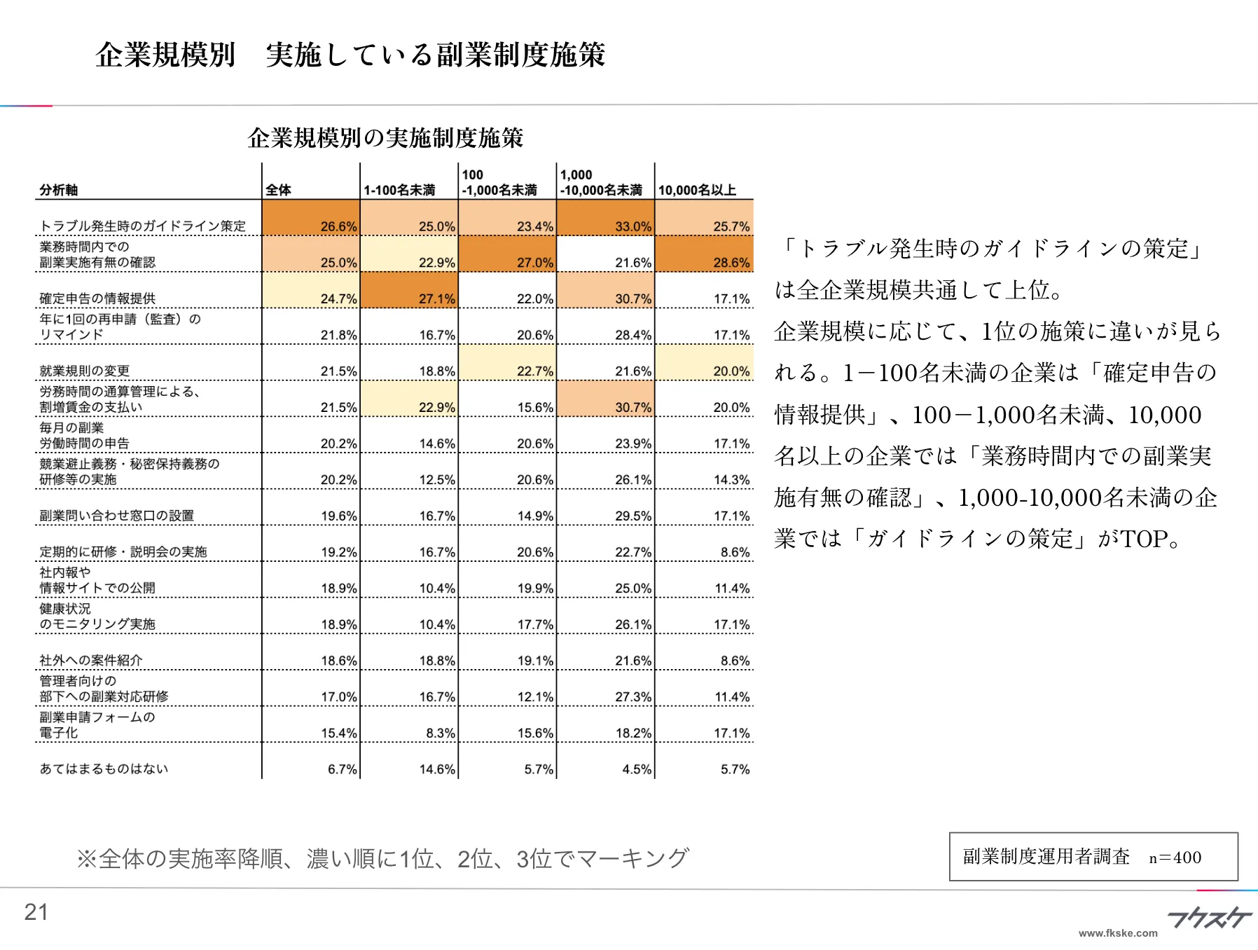 企業規模別　実施している副業制度施策