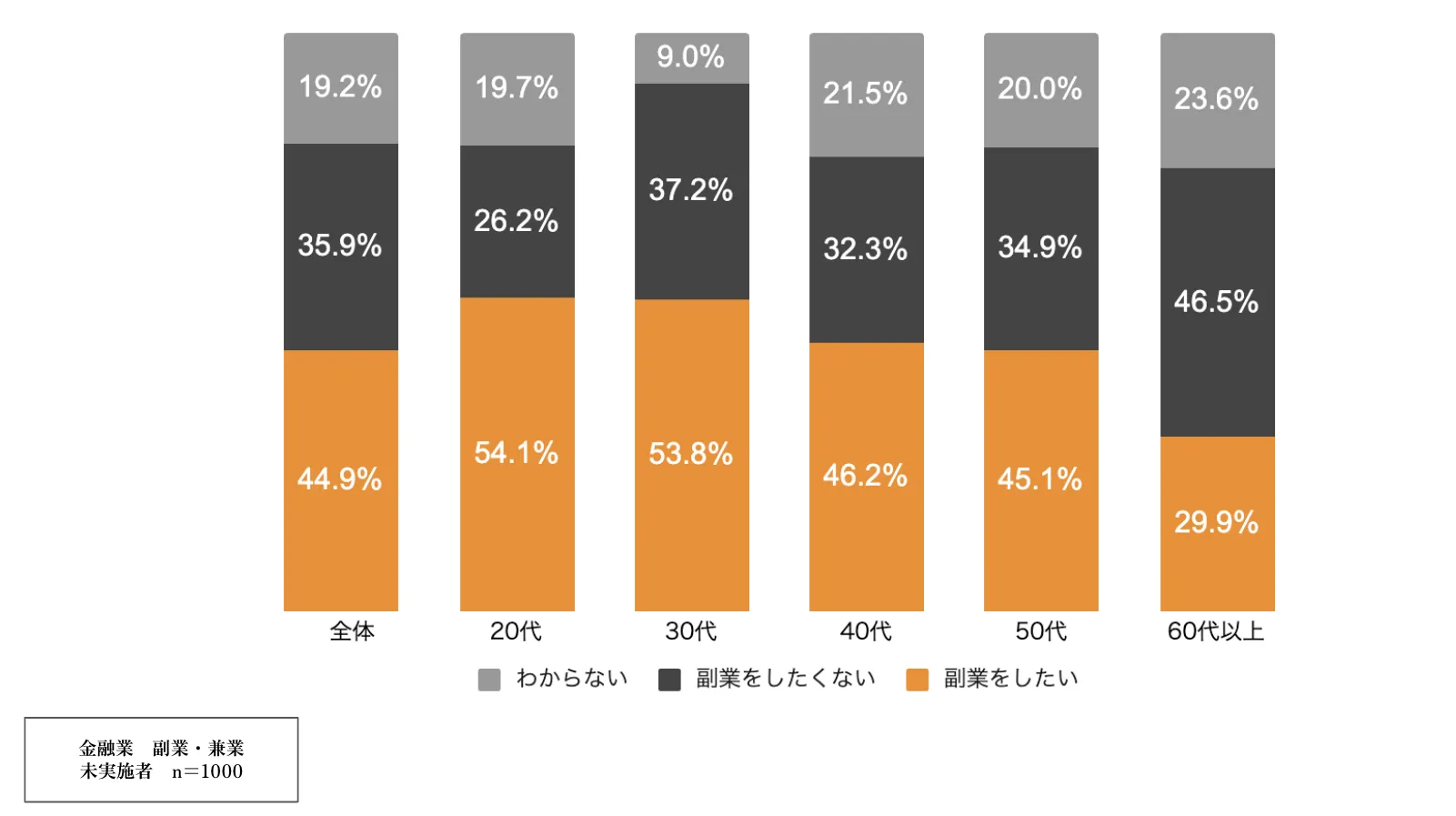 年代別の非副業・兼業者の副業・兼業意向