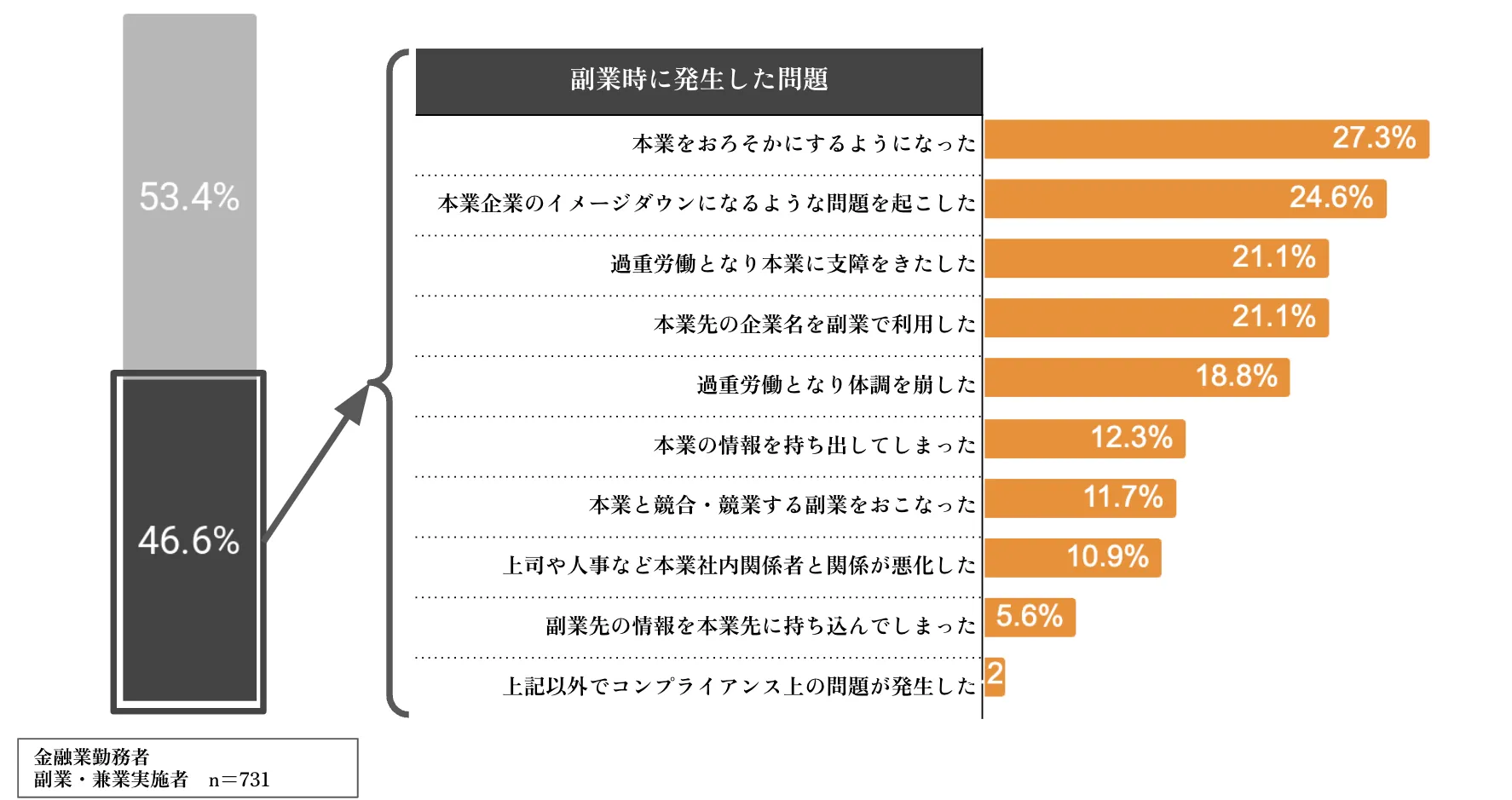 副業に伴った発生する問題とその詳細