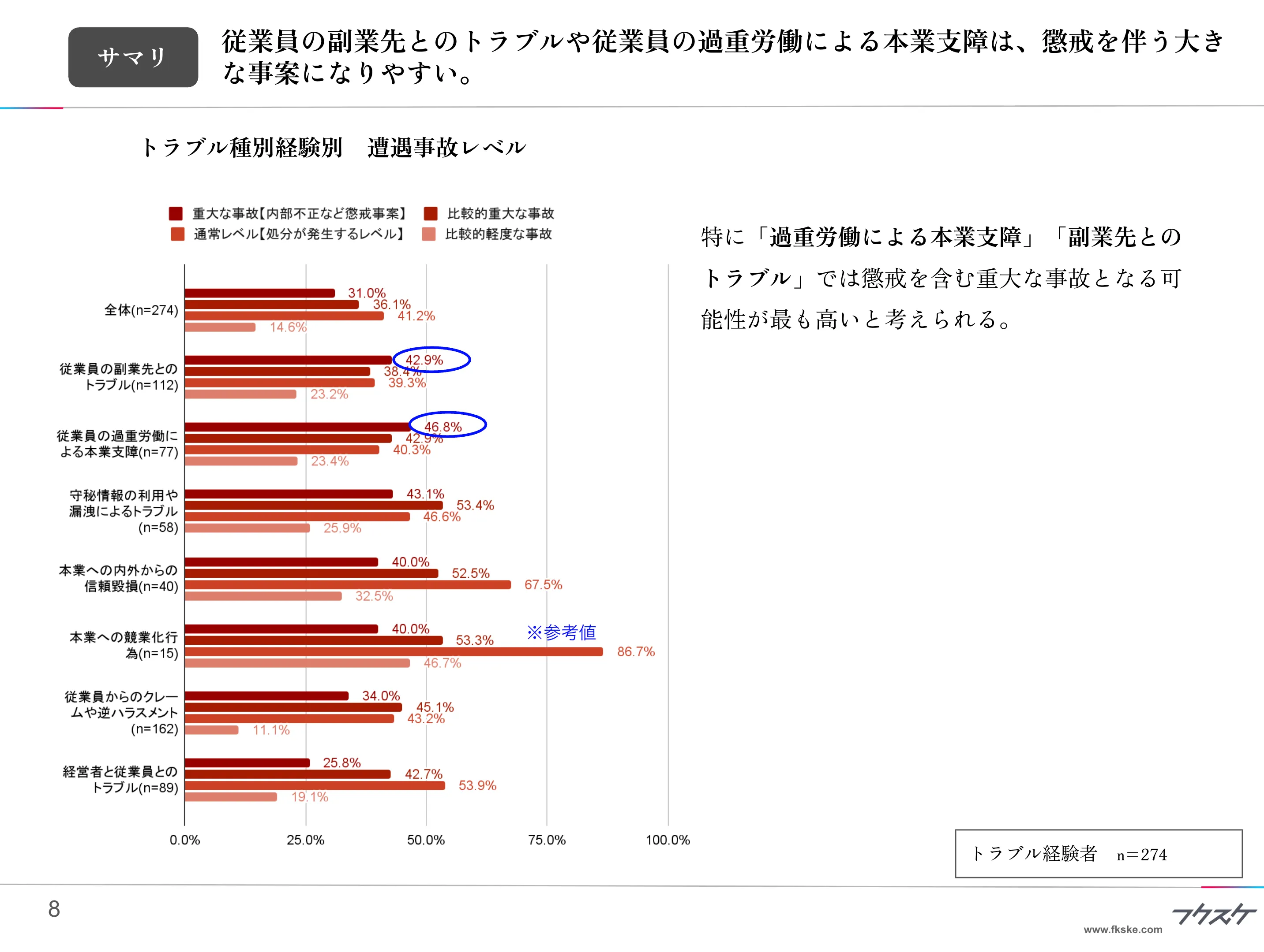 従業員の副業先とのトラブルや従業員の過重労働による本業支障は、懲戒を伴う大きな事案になりやすい。