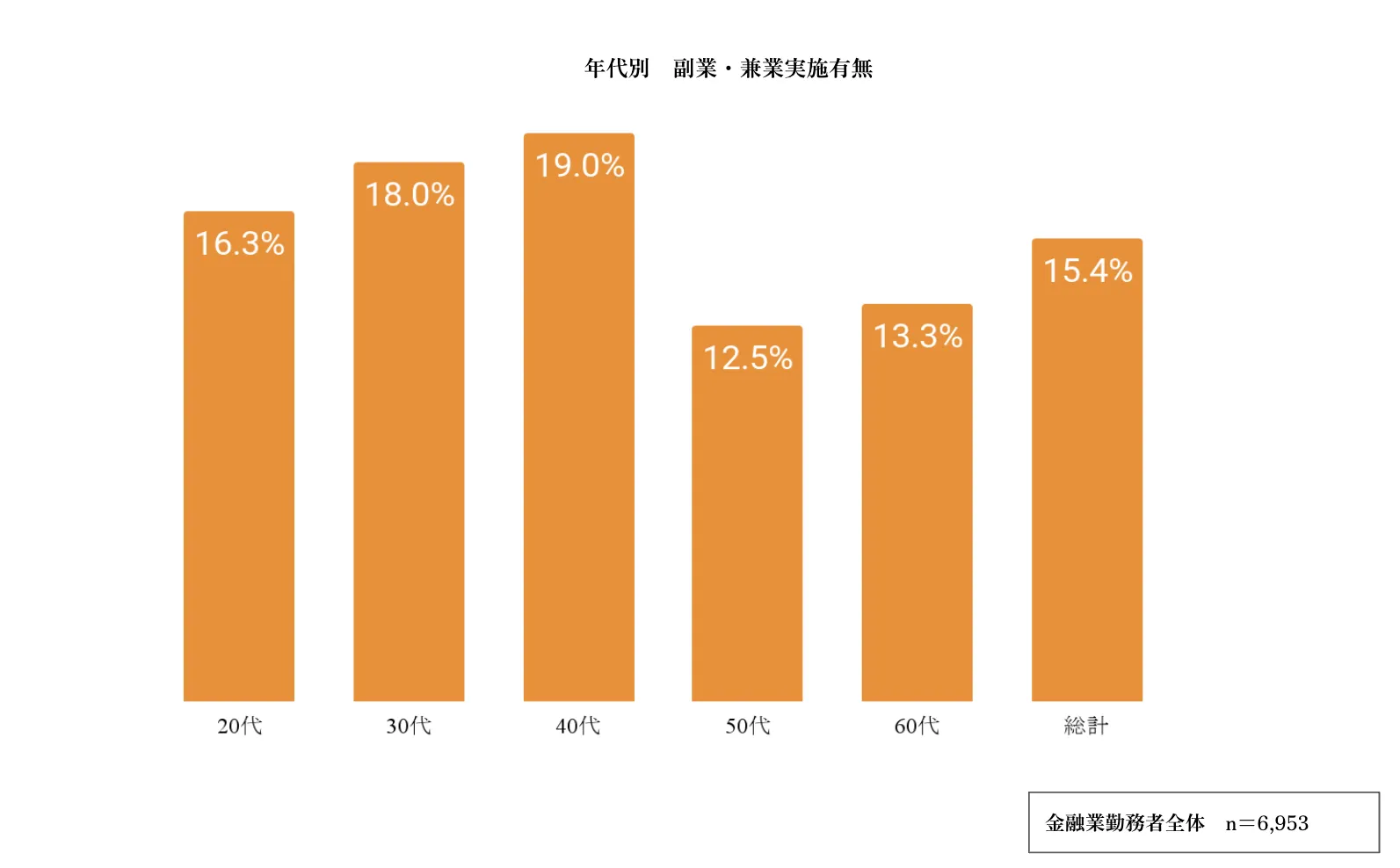 副業・兼業をもつ金融業界勤務者の年代