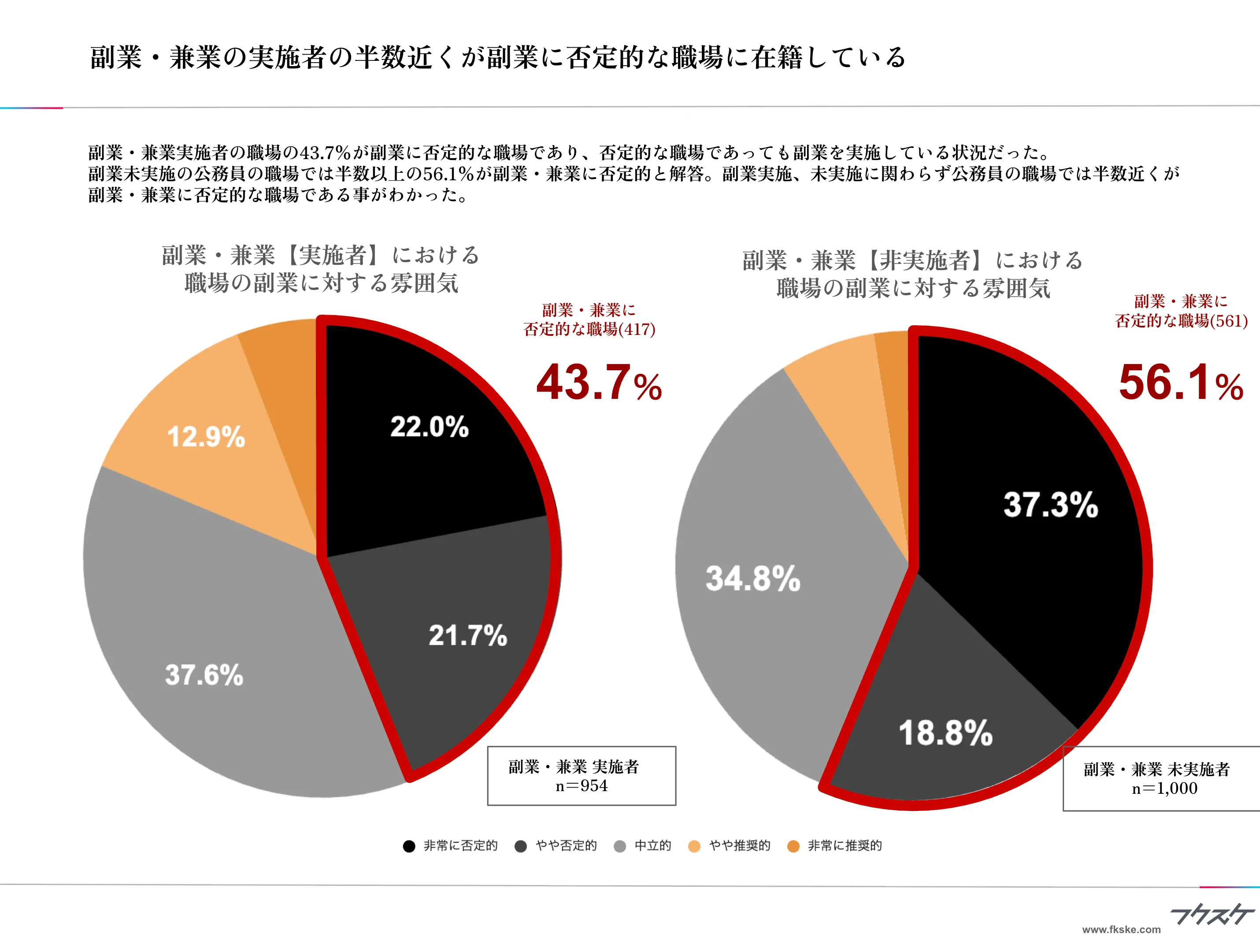 副業・兼業の実施者の半数近くが副業に否定的な職場に在籍している