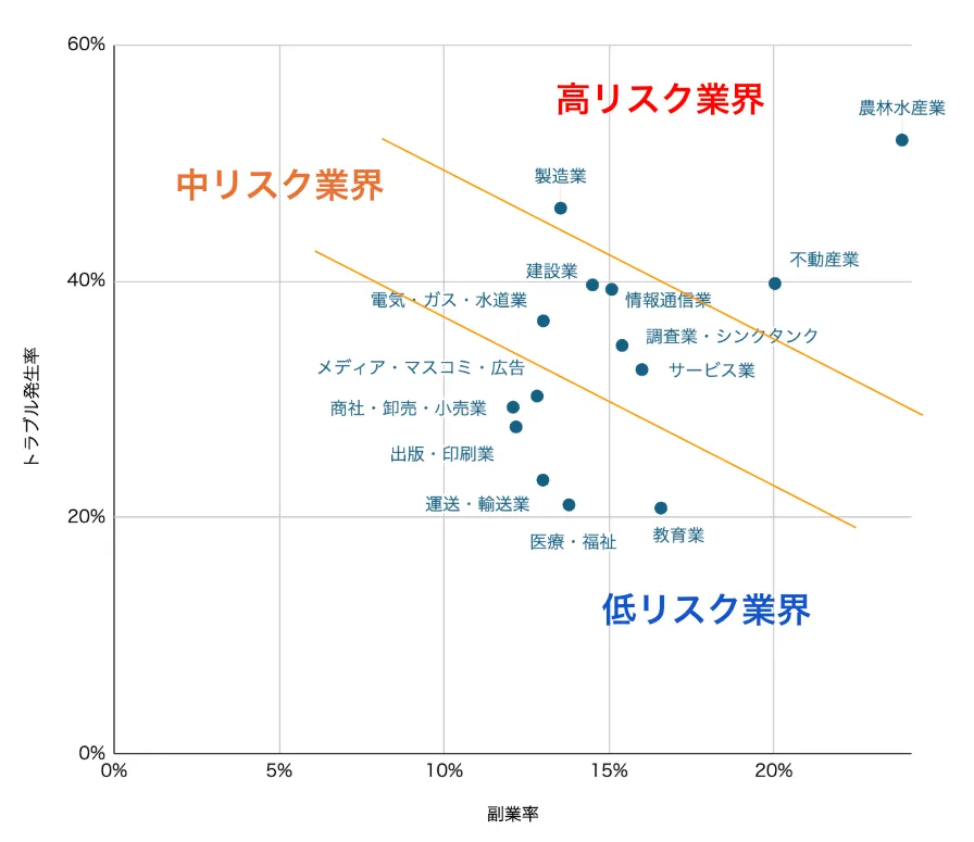 業界横断 副業・兼業者の実態調査