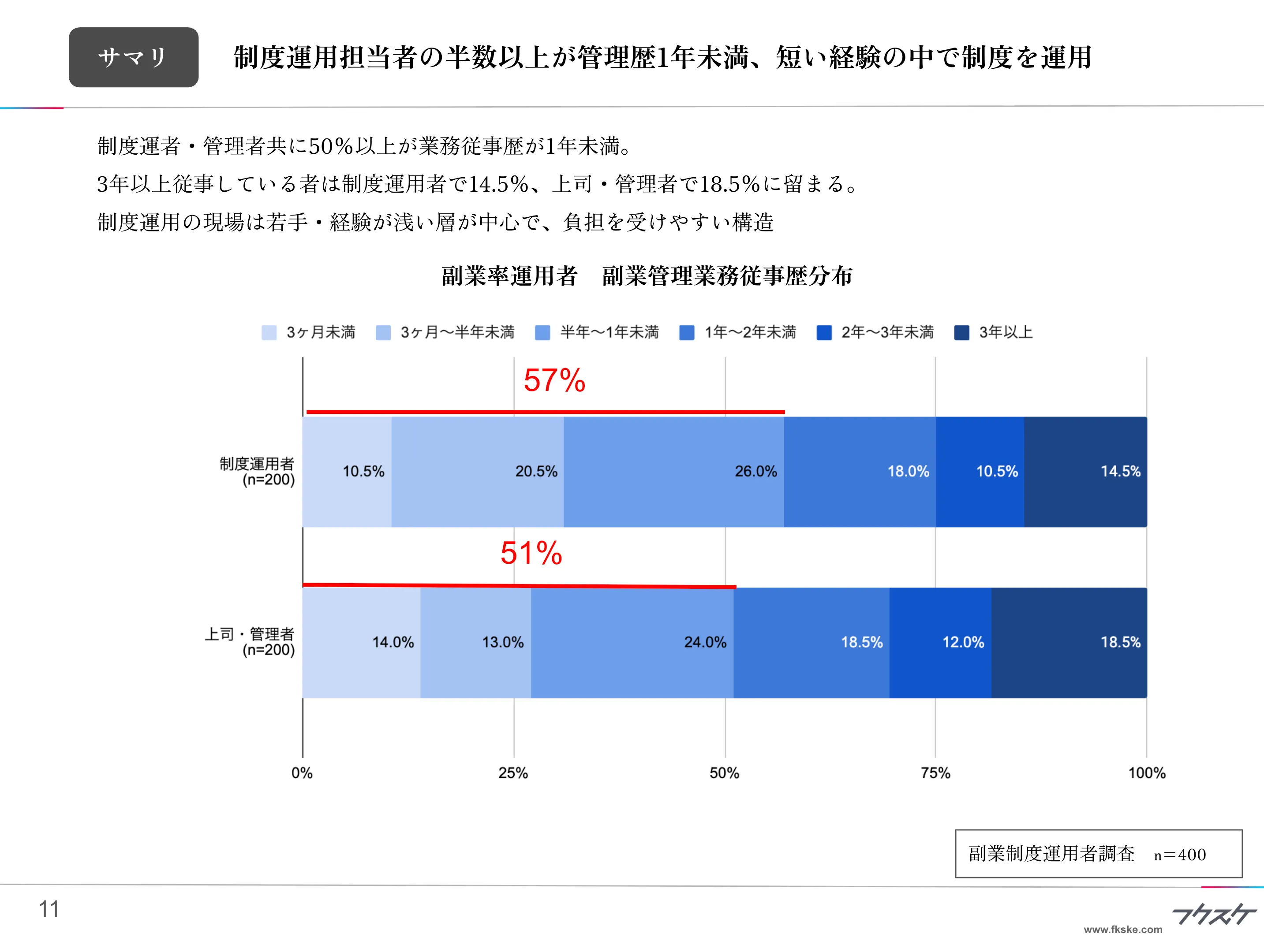 運用担当者の半数以上が管理歴1年未満、短い経験の中で制度を運用