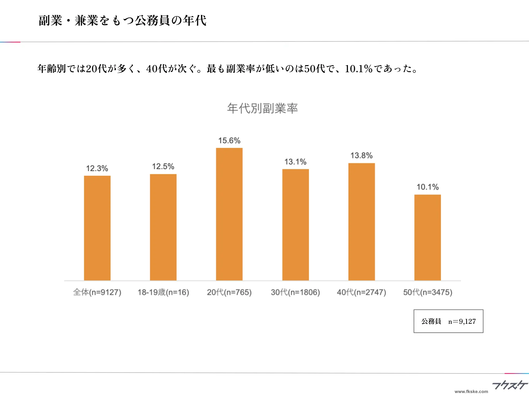 副業・兼業をもつ公務員の年代