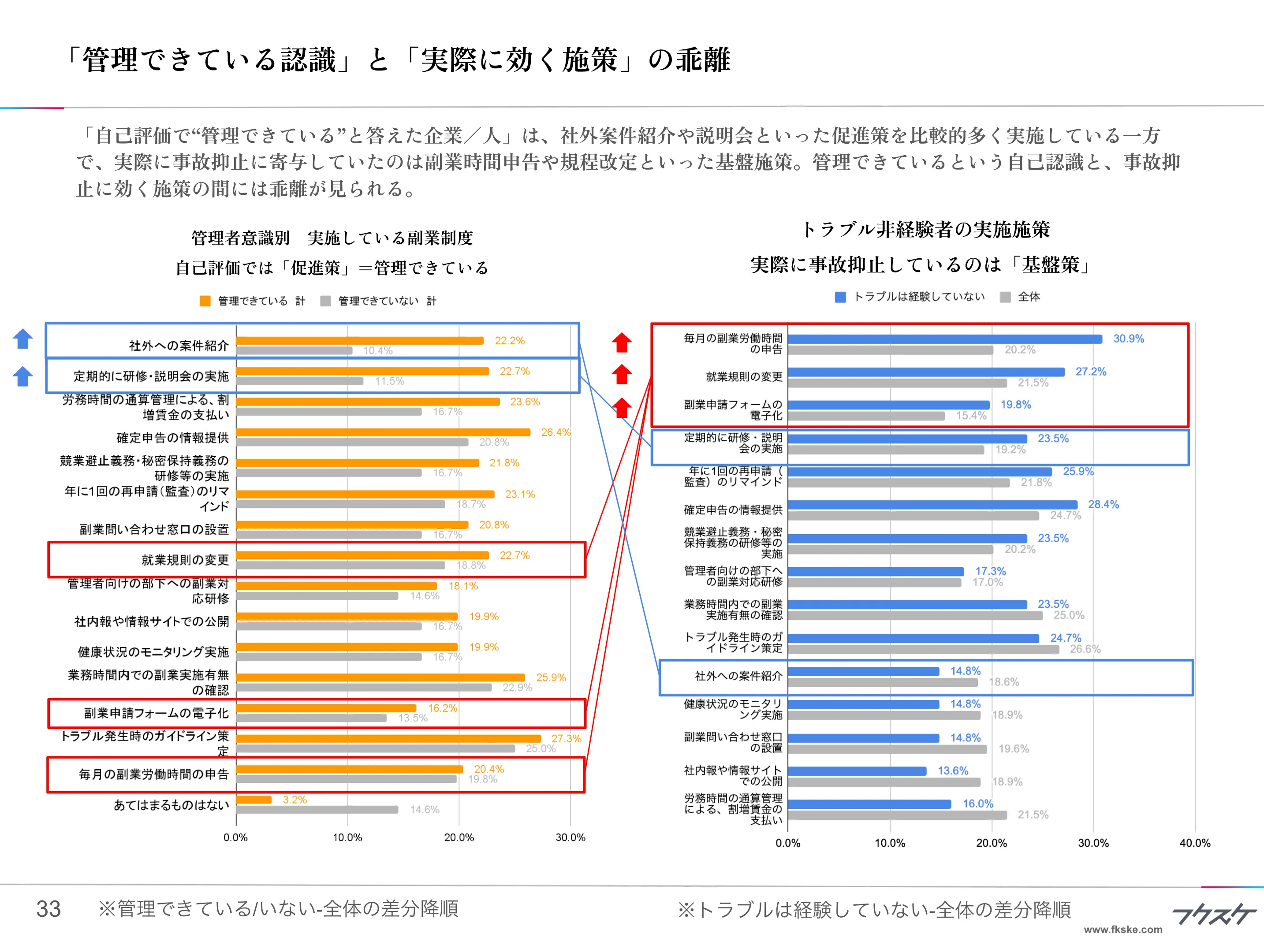 「管理できている認識」と「実際に効く施策」の乖離